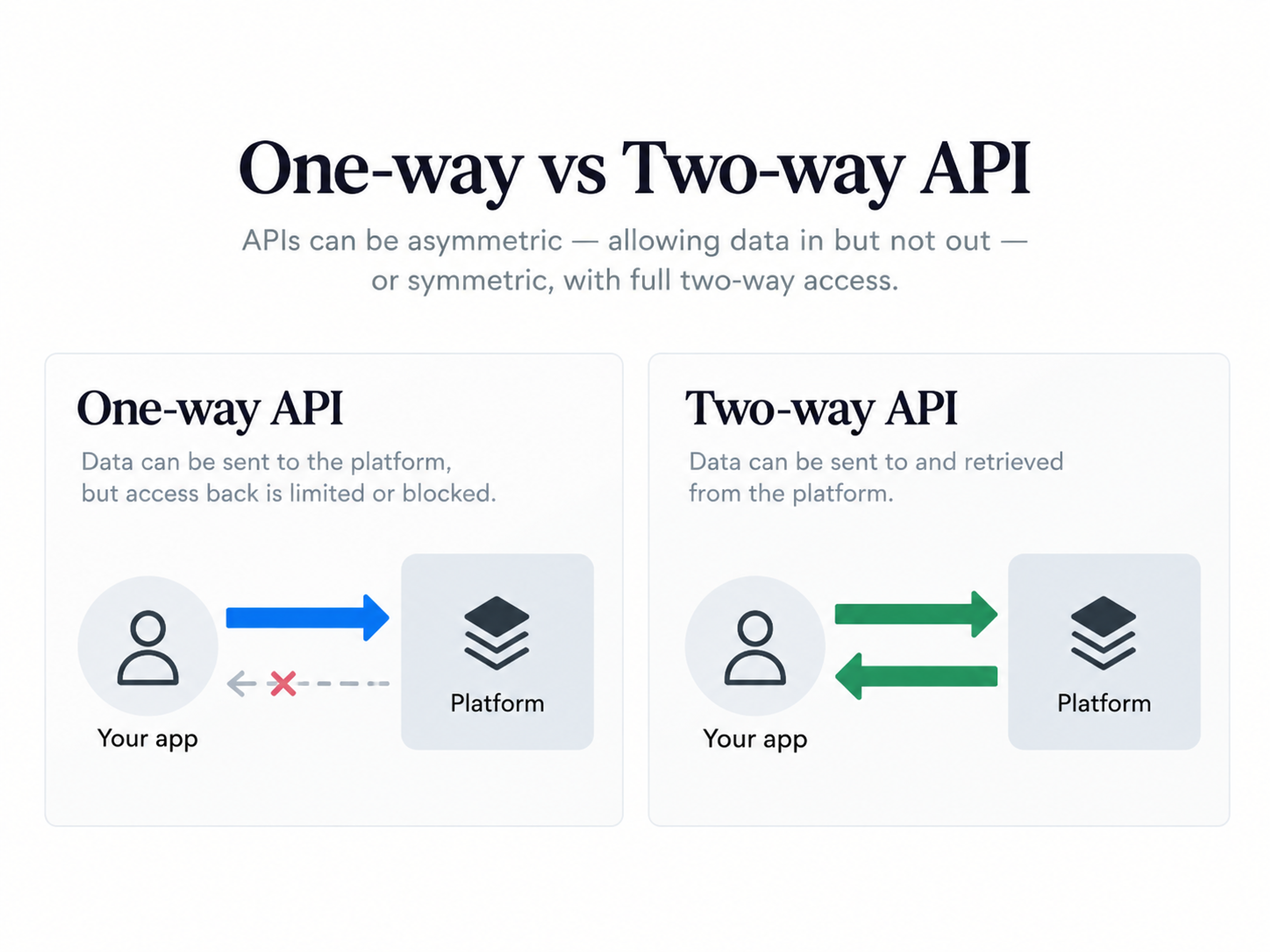 One way vs two way api lock in diagram