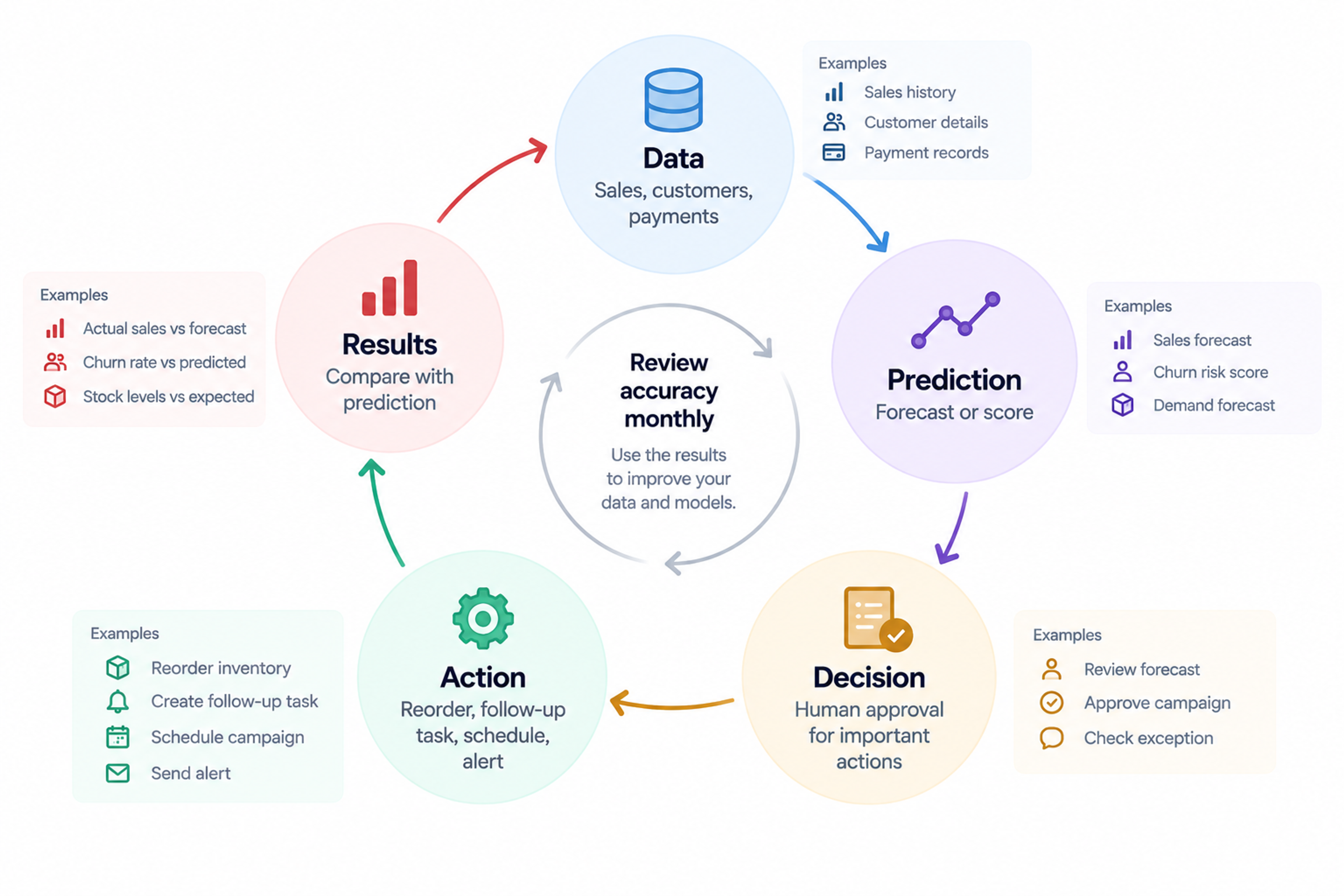 Predictive analytics automation feedback loop