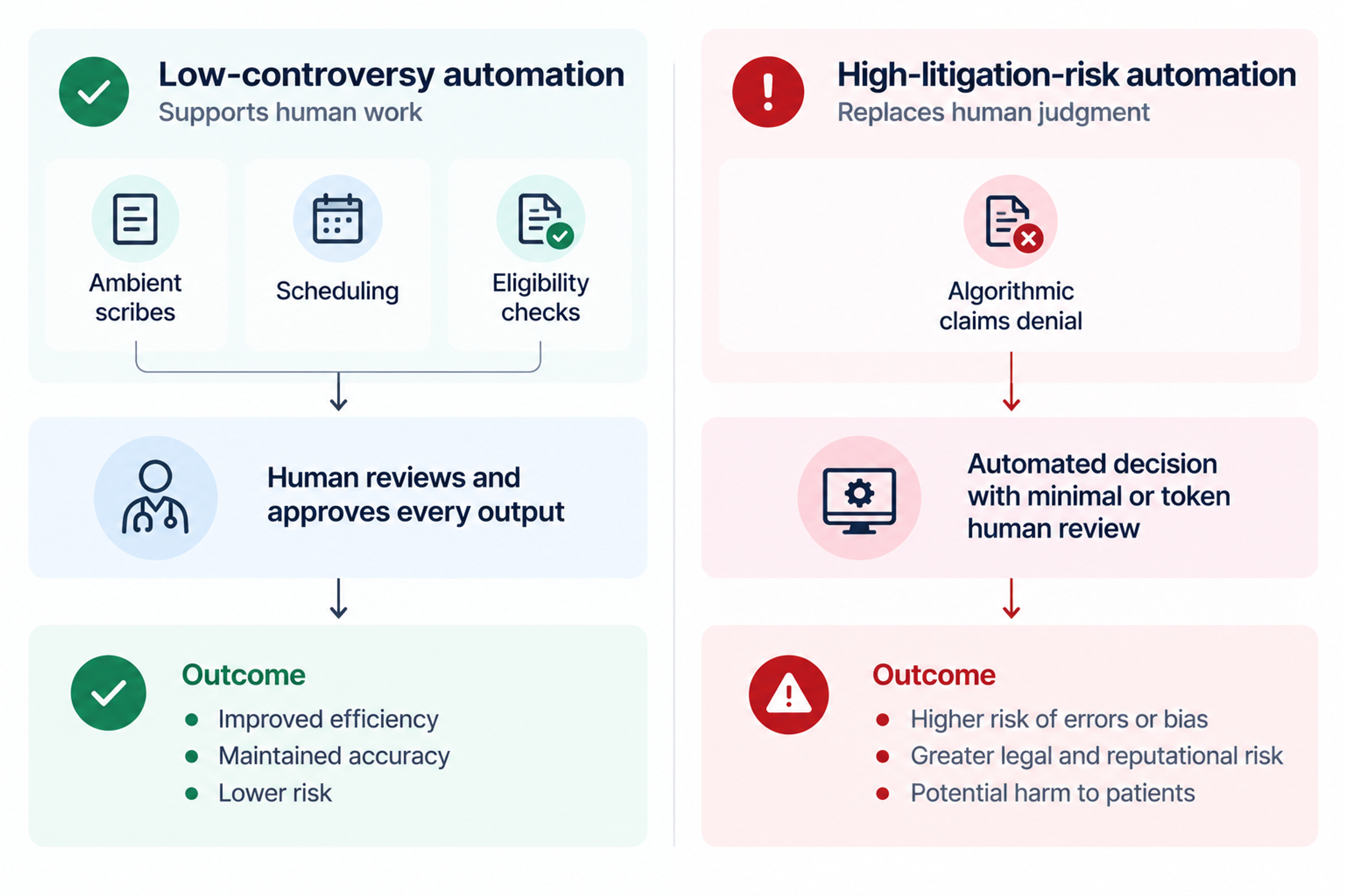 Healthcare automation human review contrast diagram