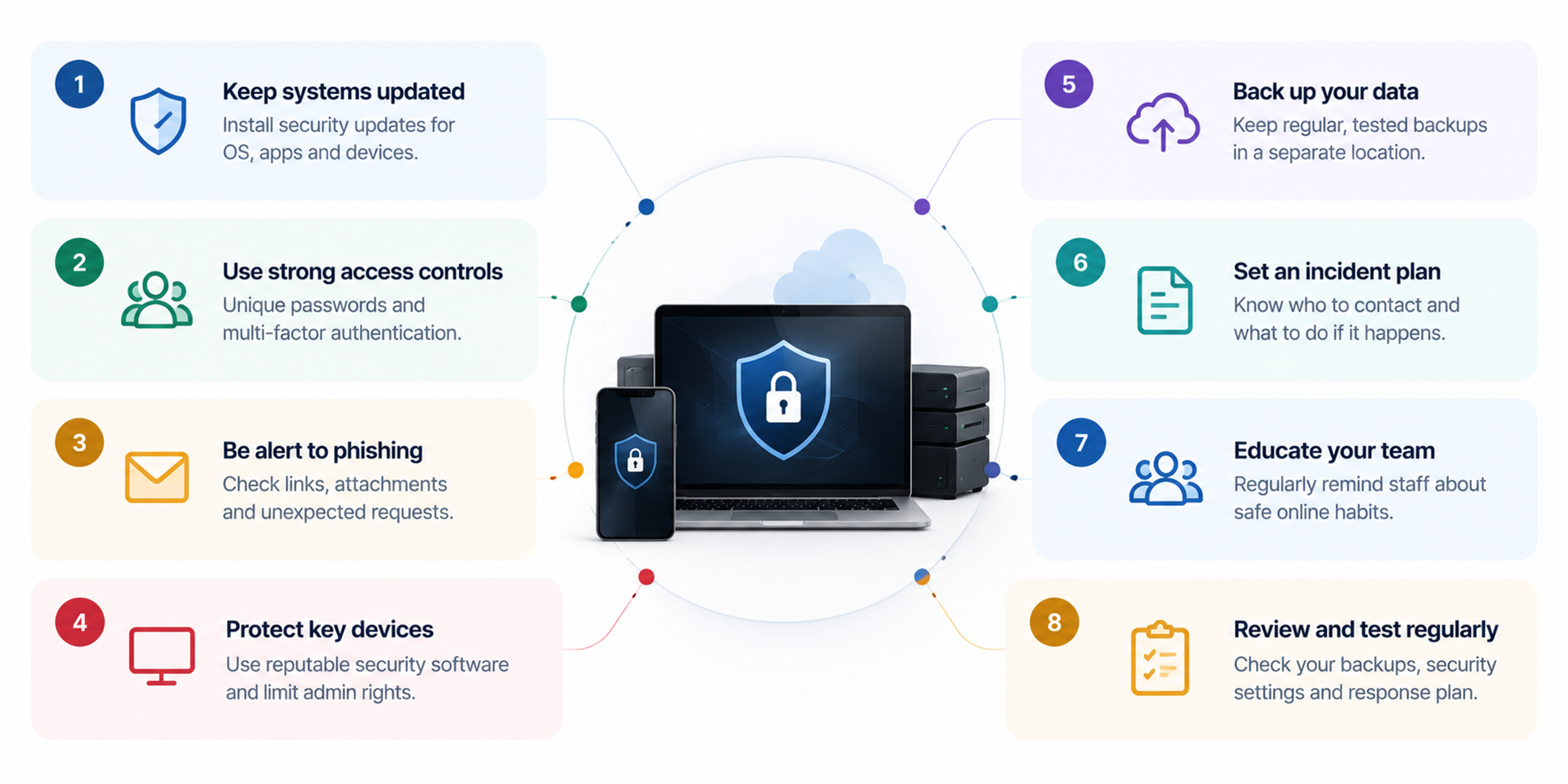 Ransomware protection checklist with eight business security steps, including updates, multi-factor authentication, phishing awareness, device protection, backups, incident response planning, staff training, and regular testing.