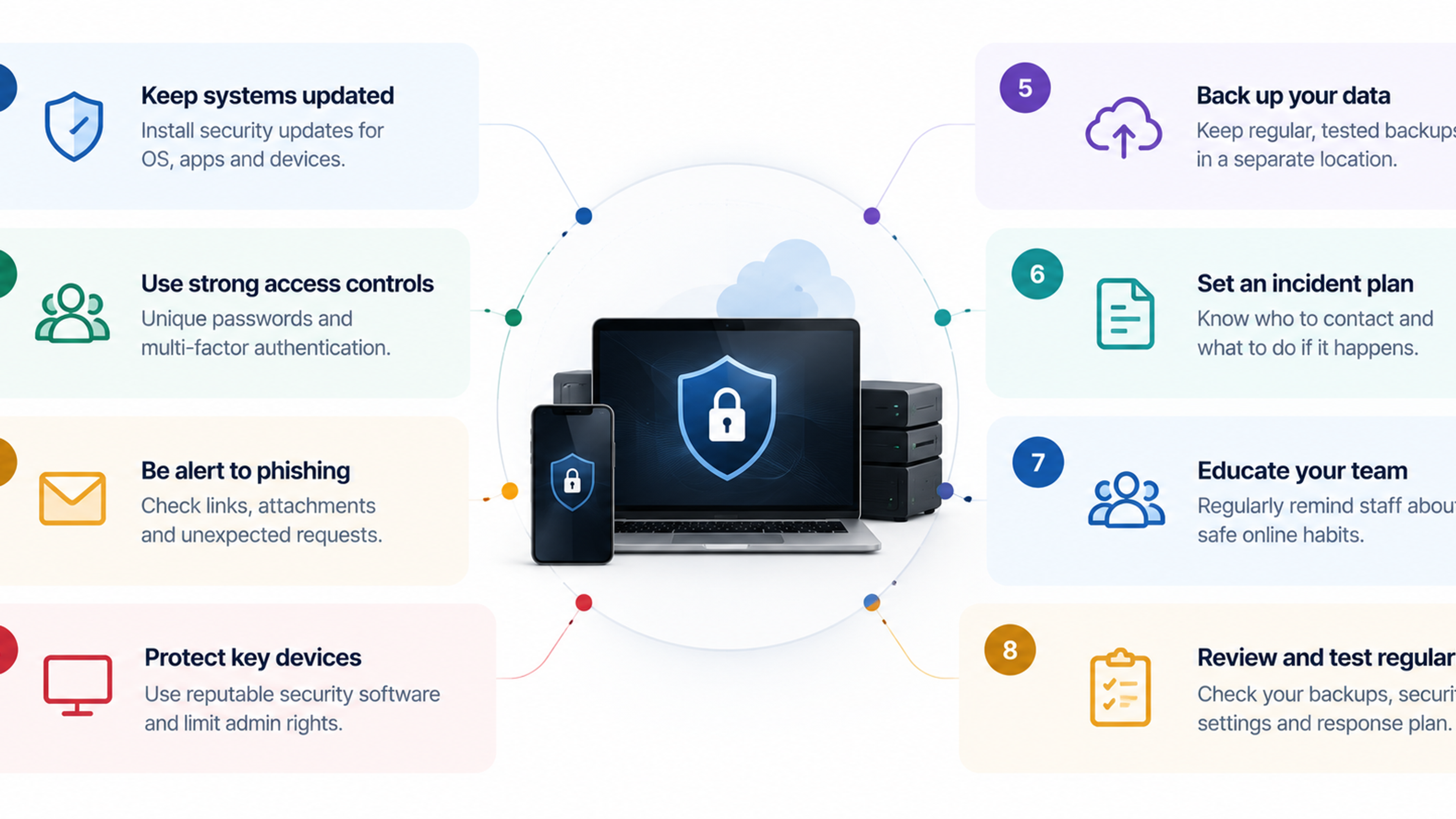 Ransomware protection checklist with eight business security steps, including updates, multi-factor authentication, phishing awareness, device protection, backups, incident response planning, staff training, and regular testing.