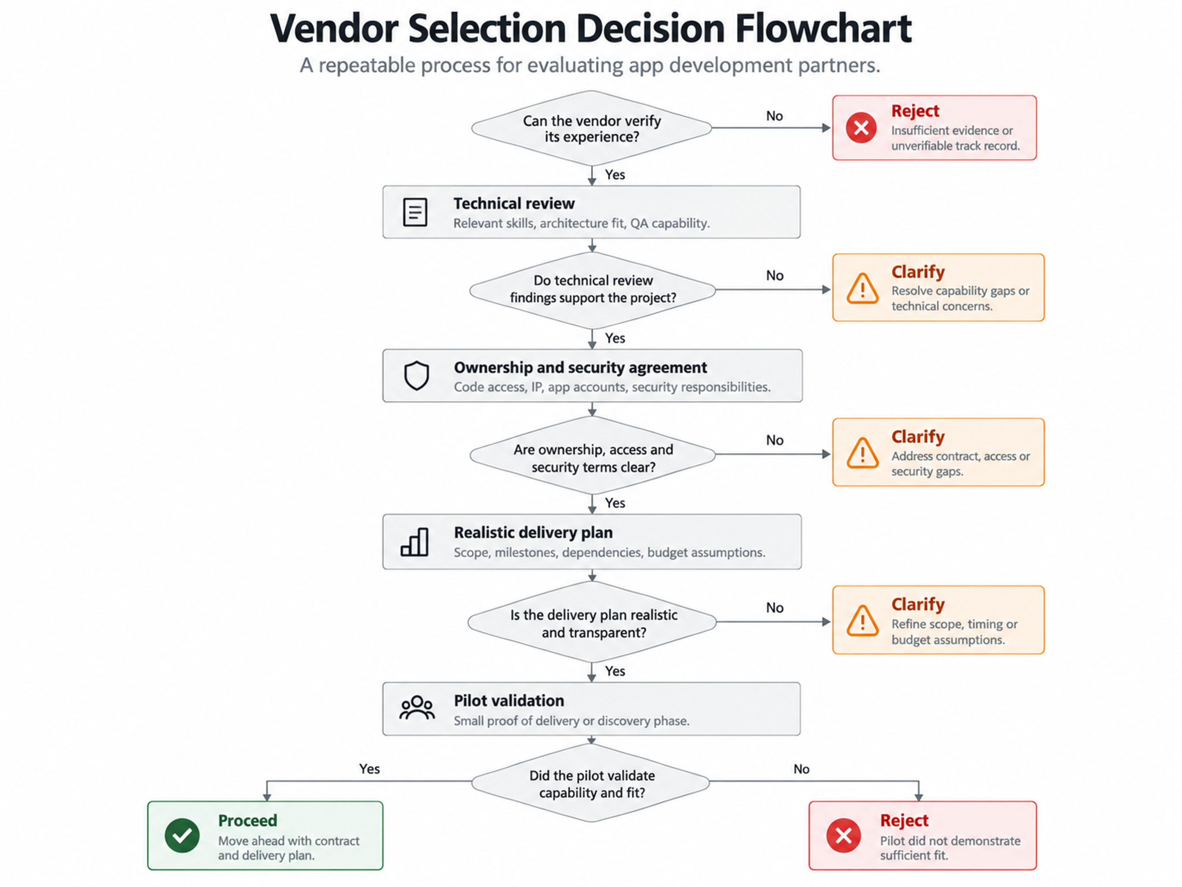 App development partner selection flowchart