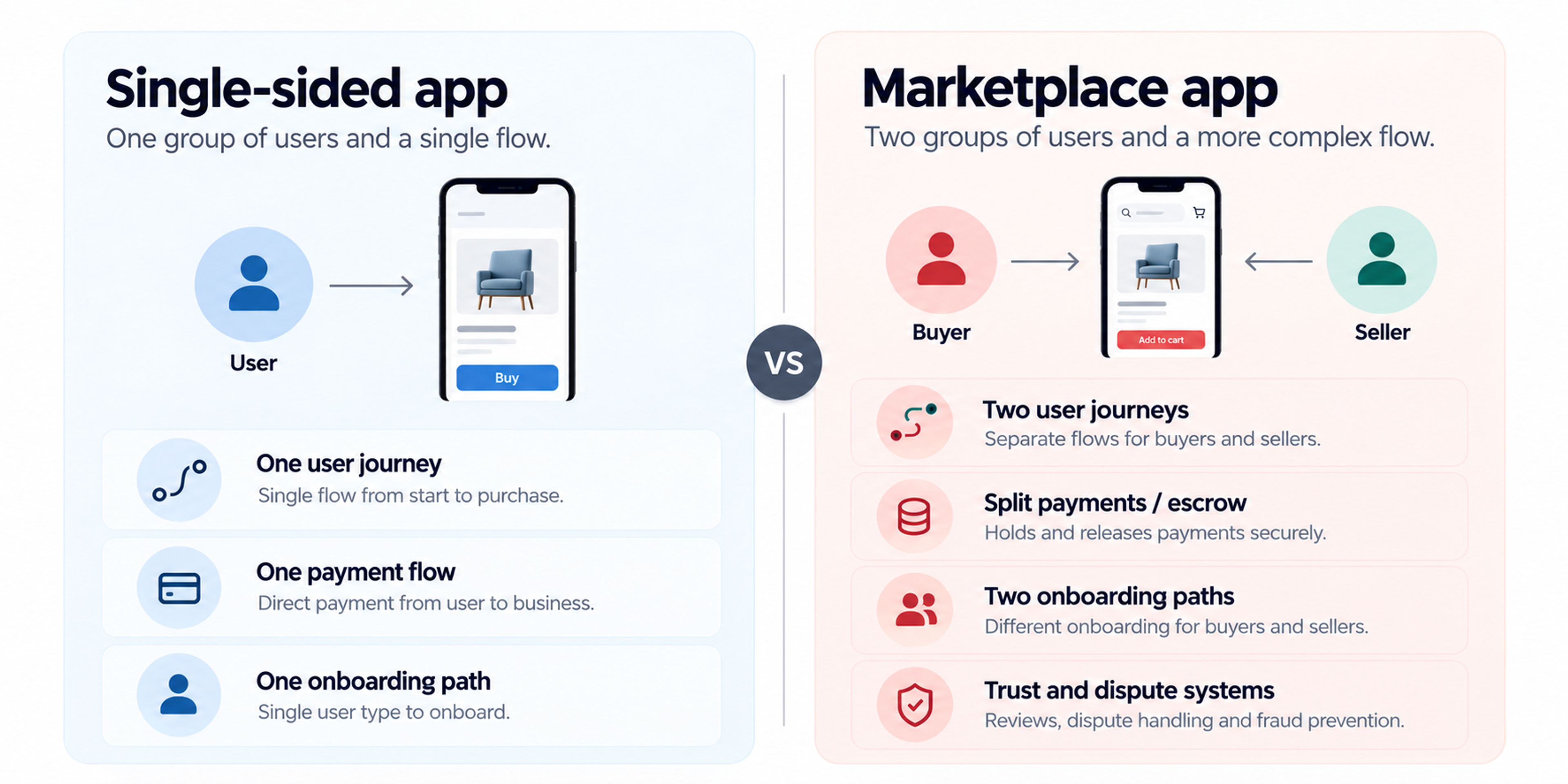 Single sided vs marketplace app comparison