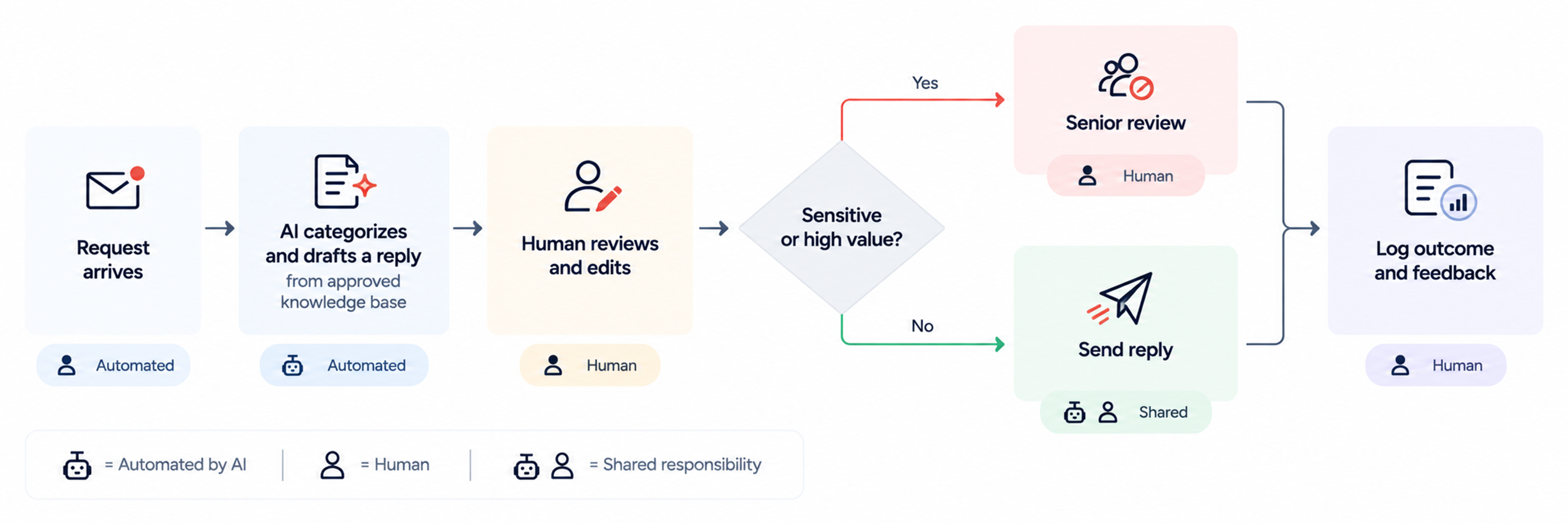 Human in the loop ai workflow customer support