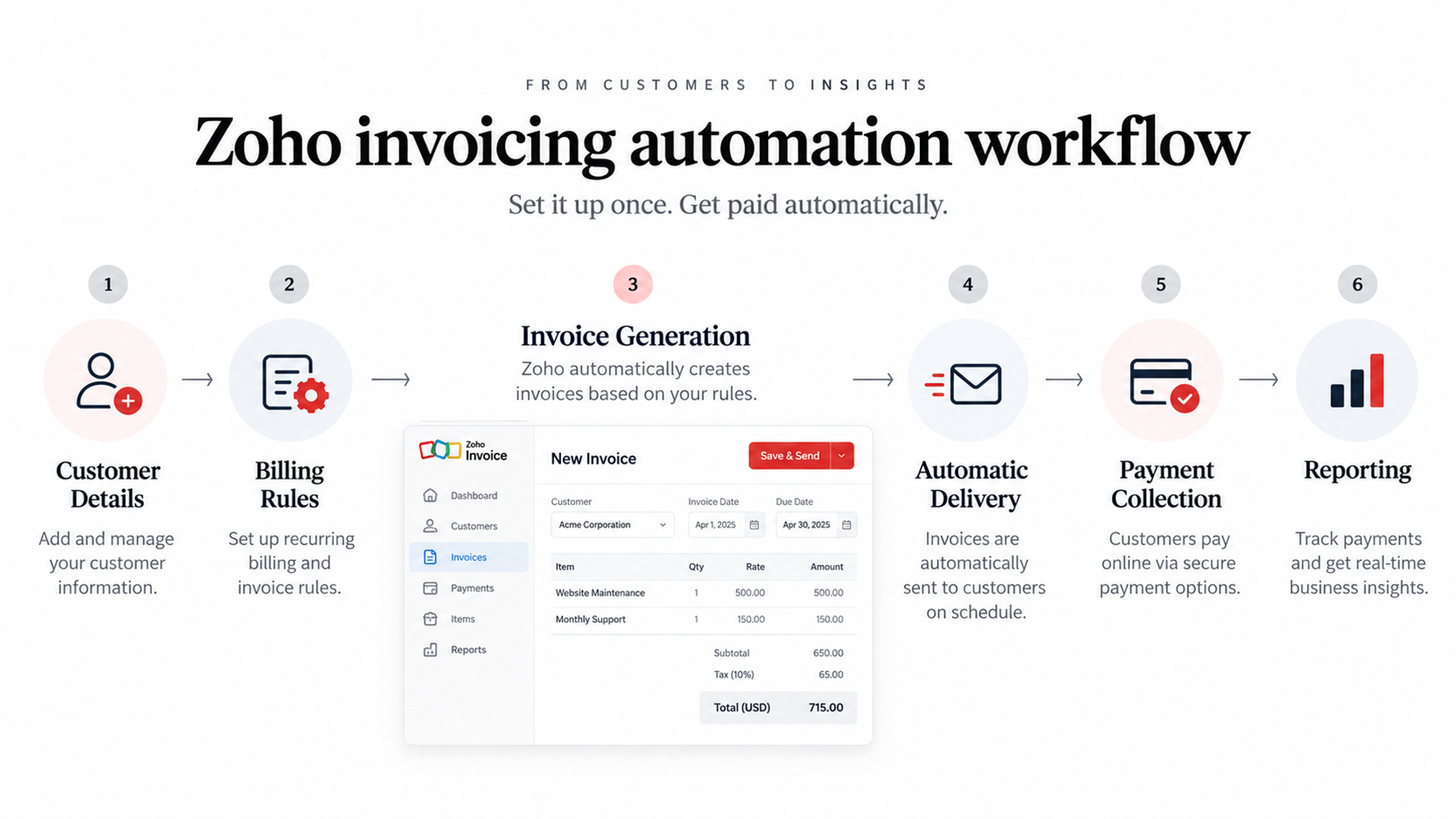 Zoho invoicing billing automation workflow