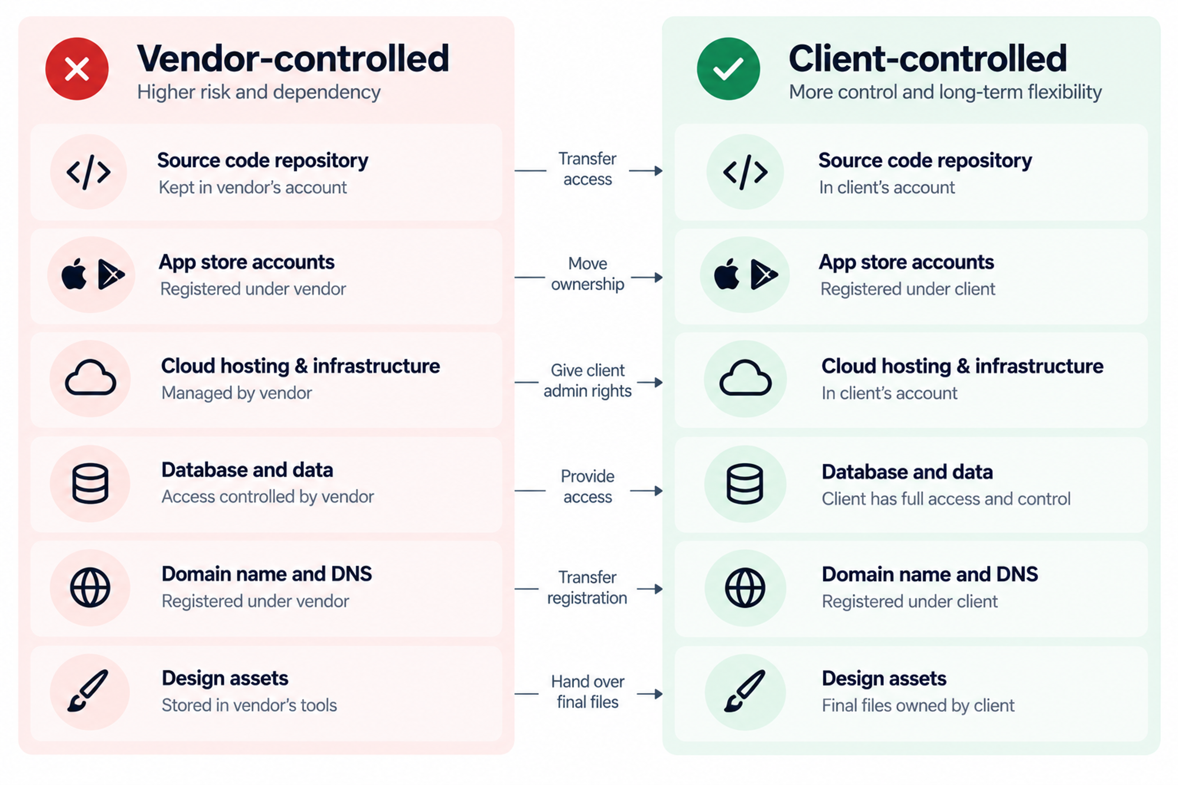 Mobile app ownership control diagram