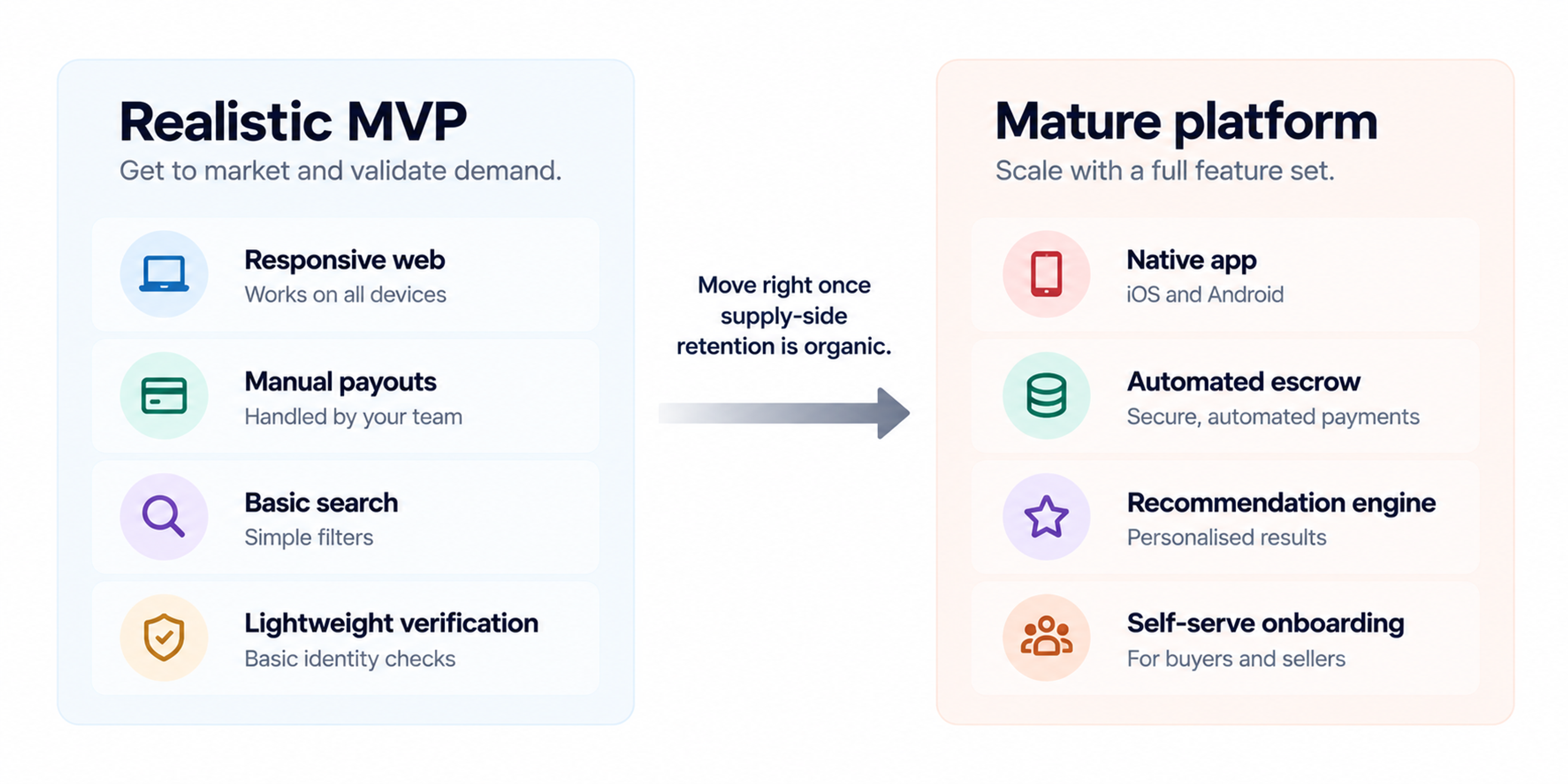 Marketplace mvp vs mature platform comparison