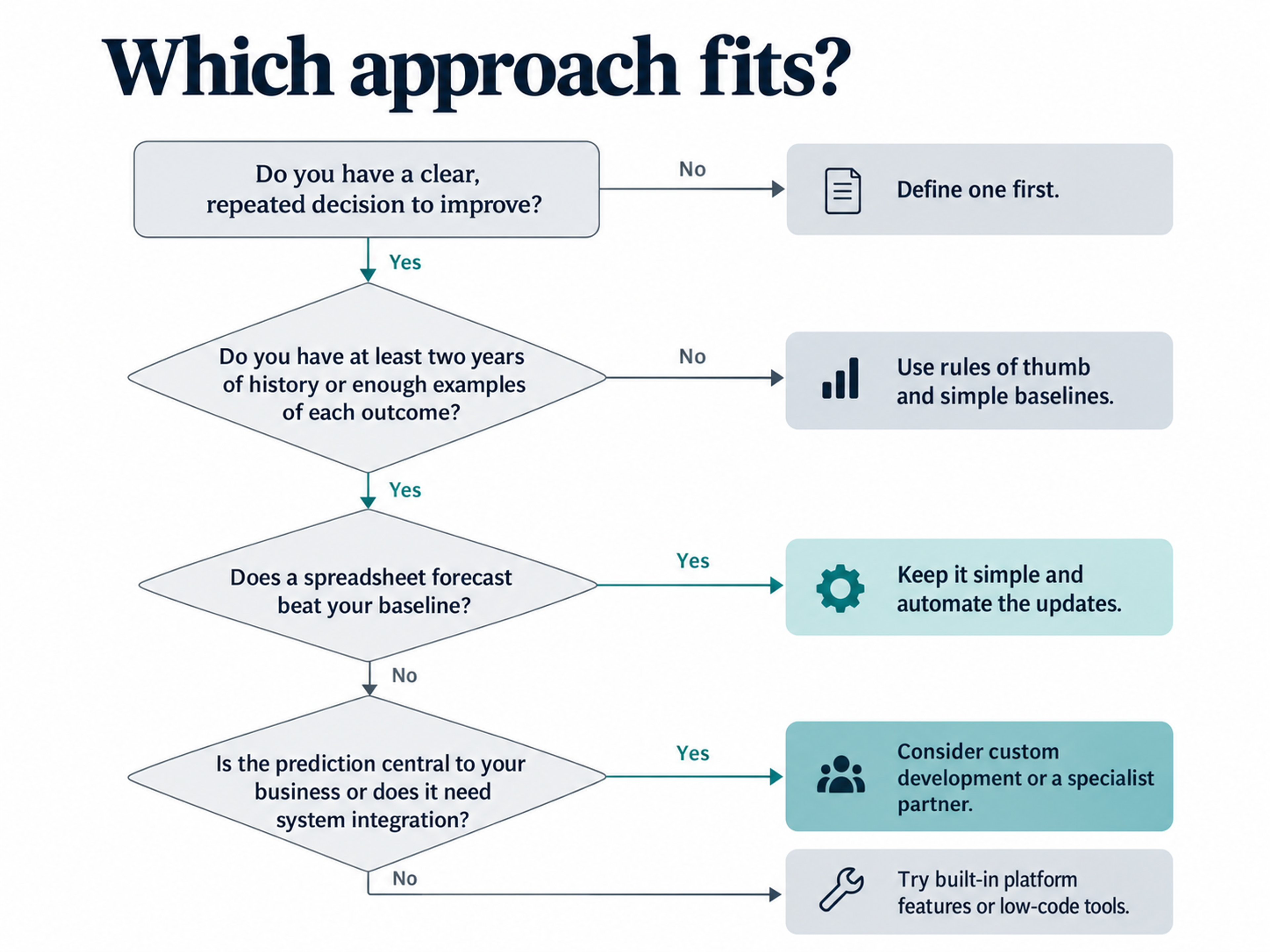Choosing predictive analytics approach flowchart