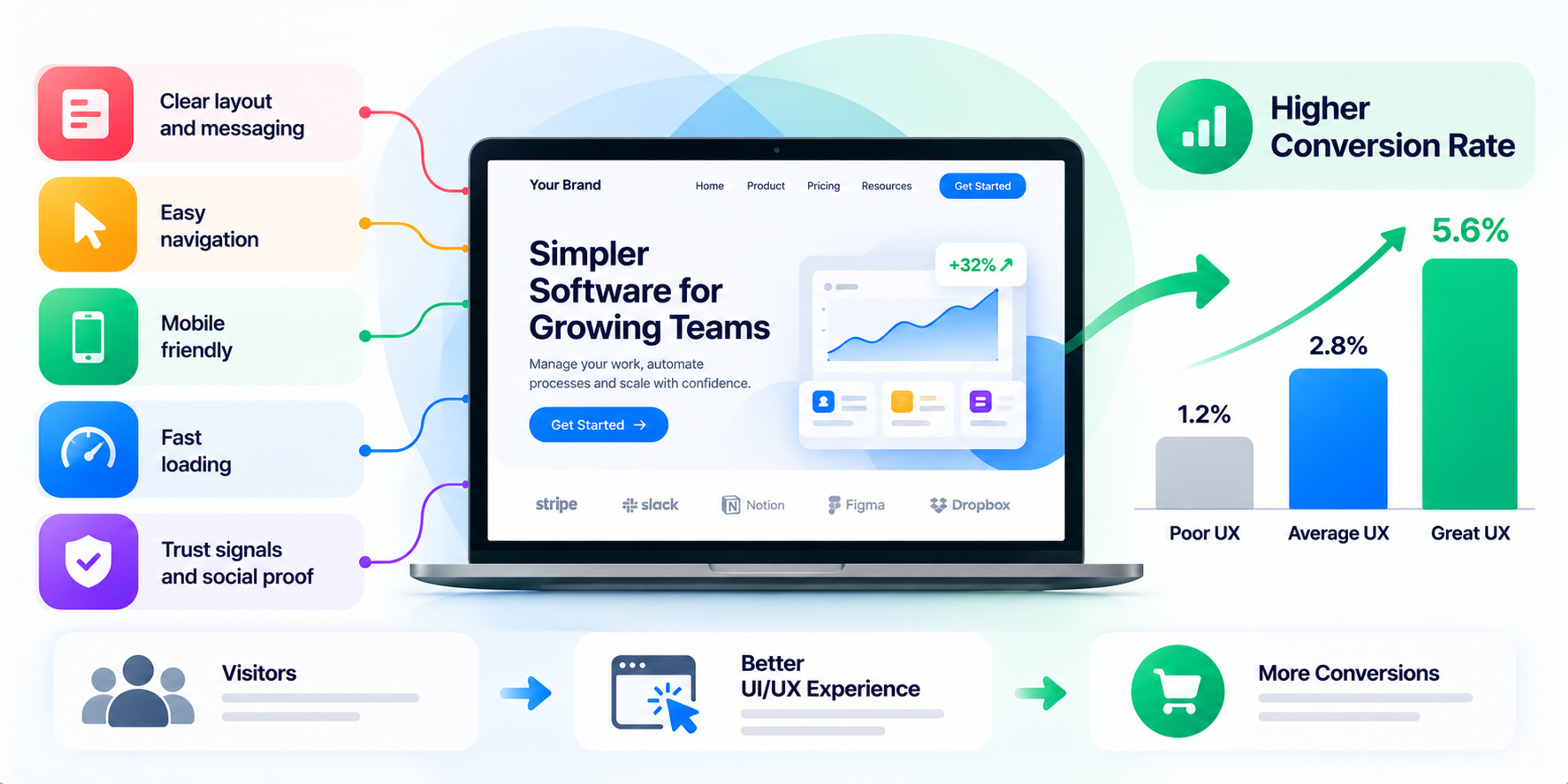 Colorful UI/UX infographic showing a modern website surrounded by five design improvements, with an illustrative bar chart demonstrating how better user experiences can lead to higher conversion rates.