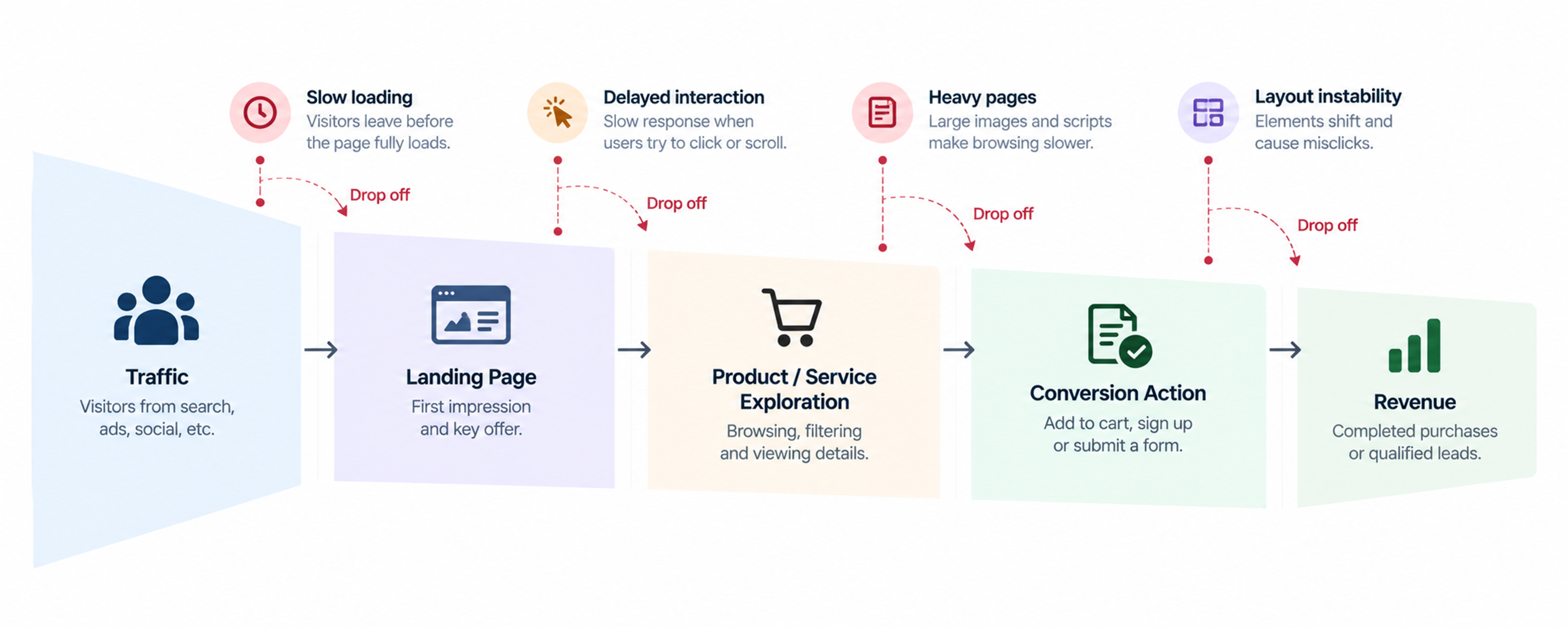 Website speed revenue funnel