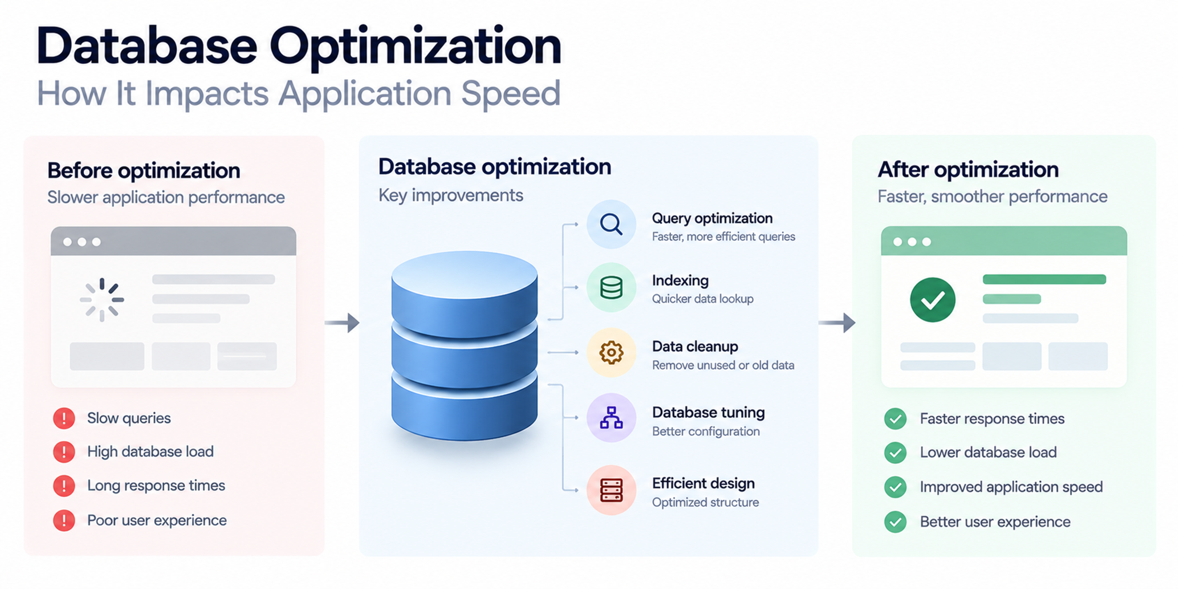 Database optimization infographic comparing slow application performance before optimization with faster responses afterward.