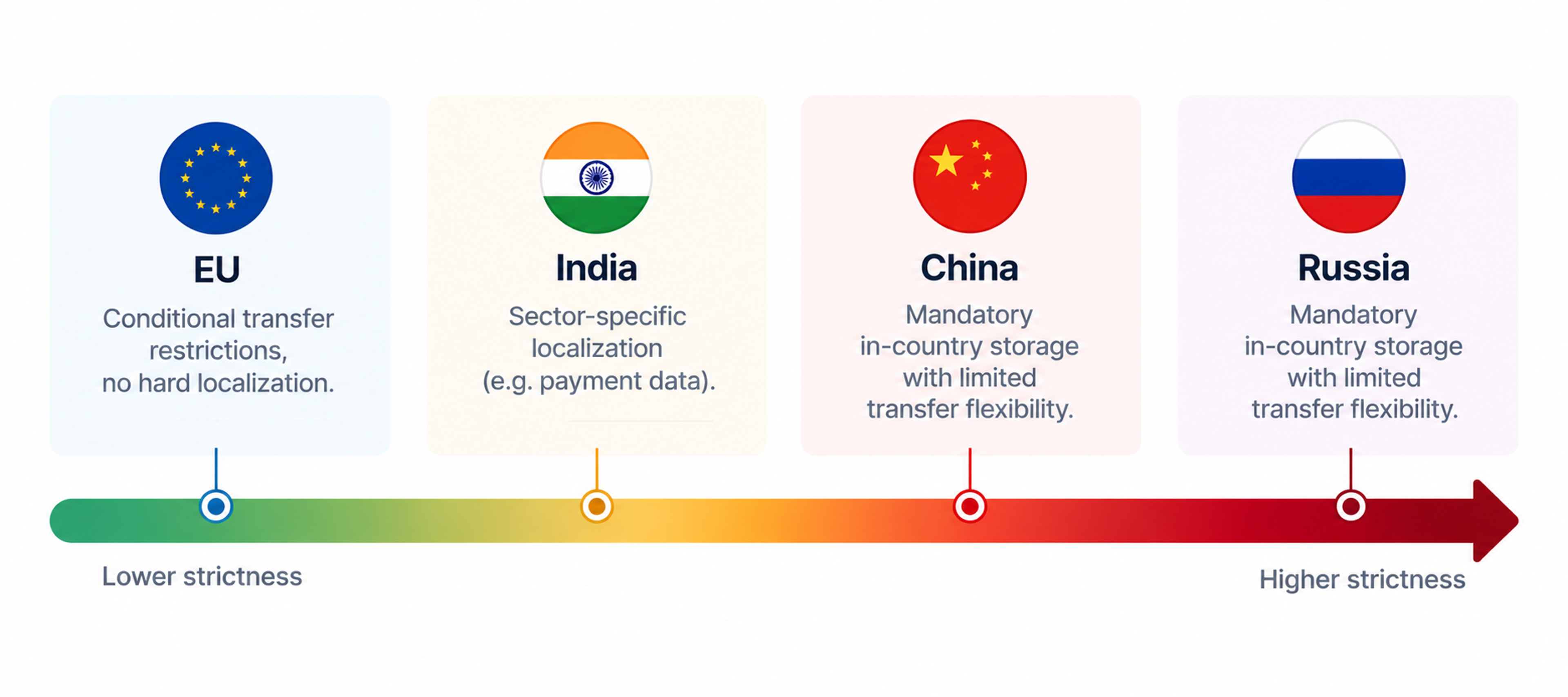 Data localization strictness by region comparison