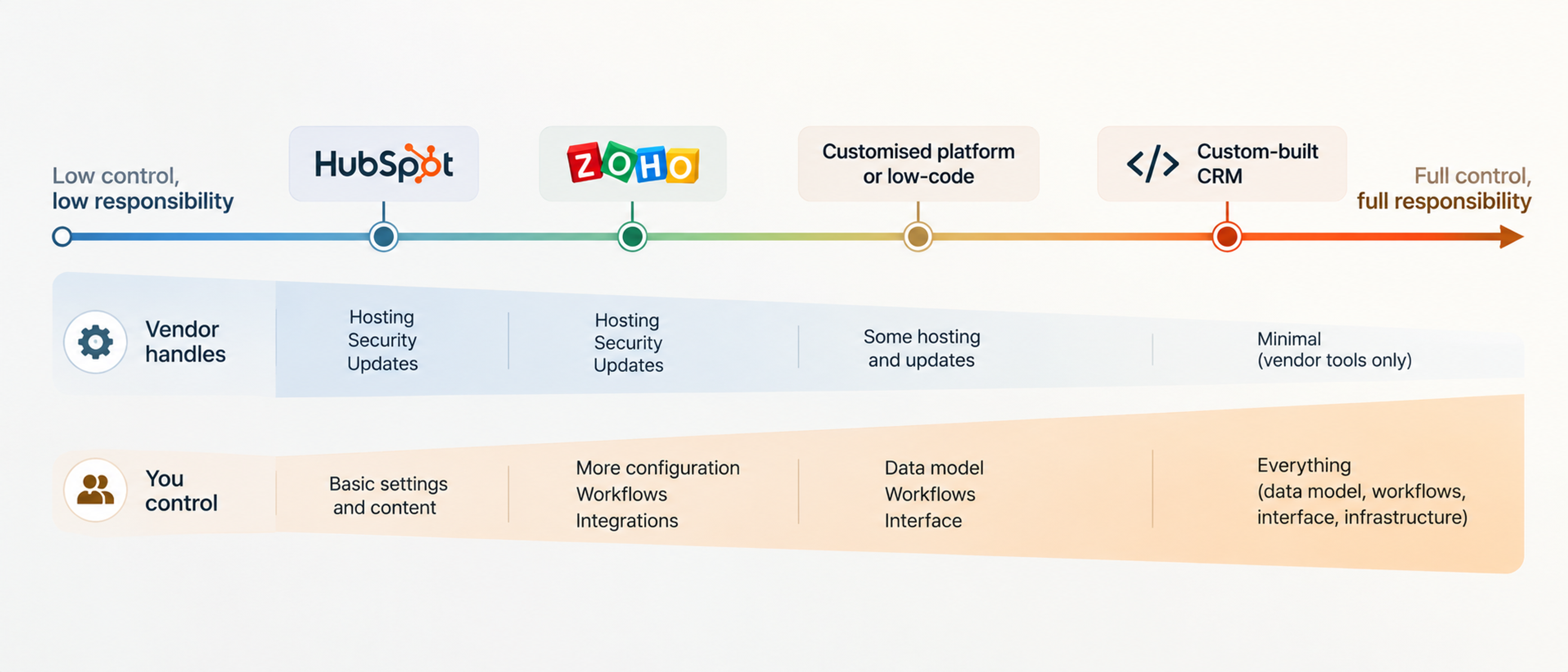 Hubspot zoho custom crm control vs responsibility scale