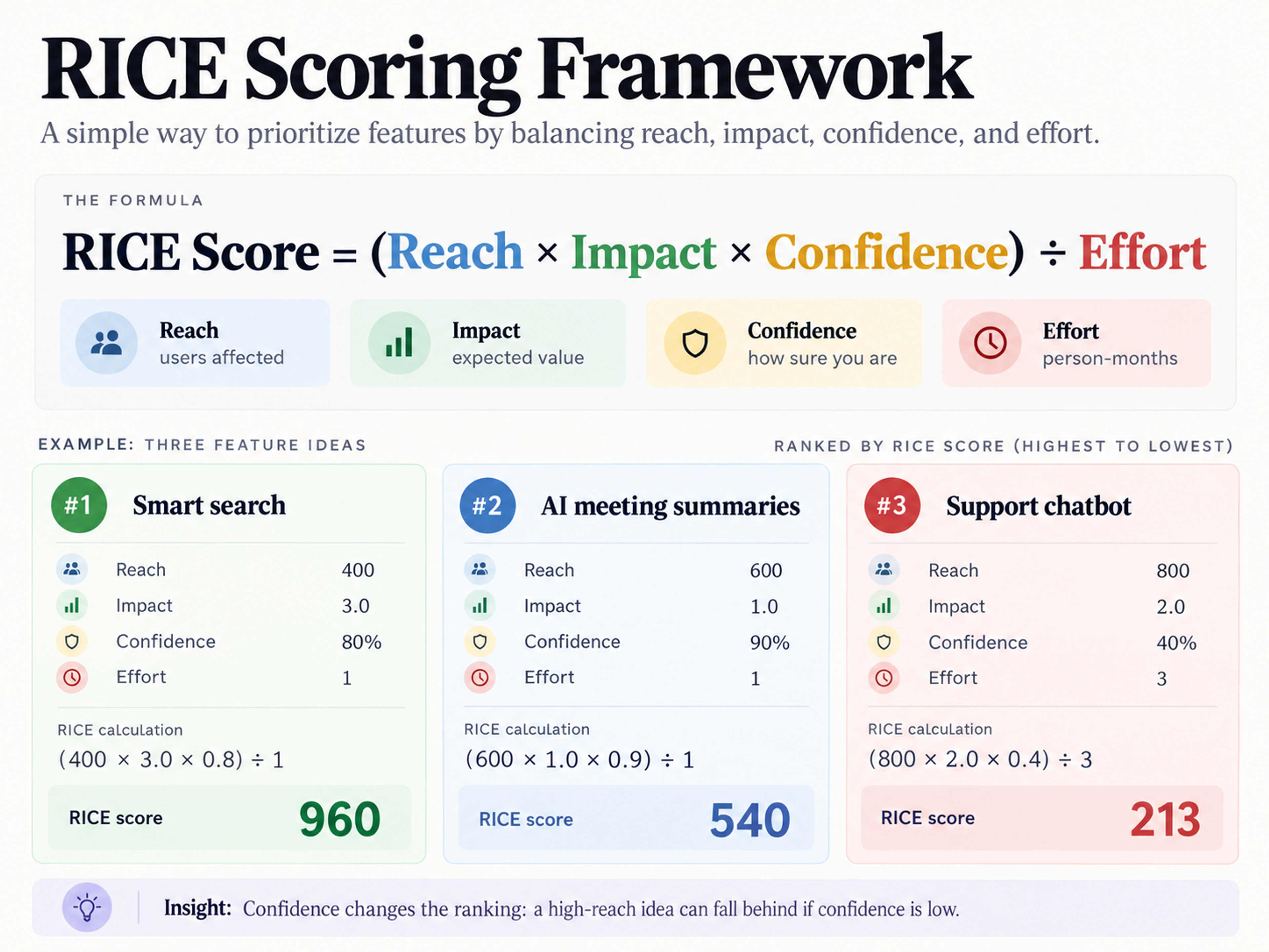 Rice prioritization saas roadmap example