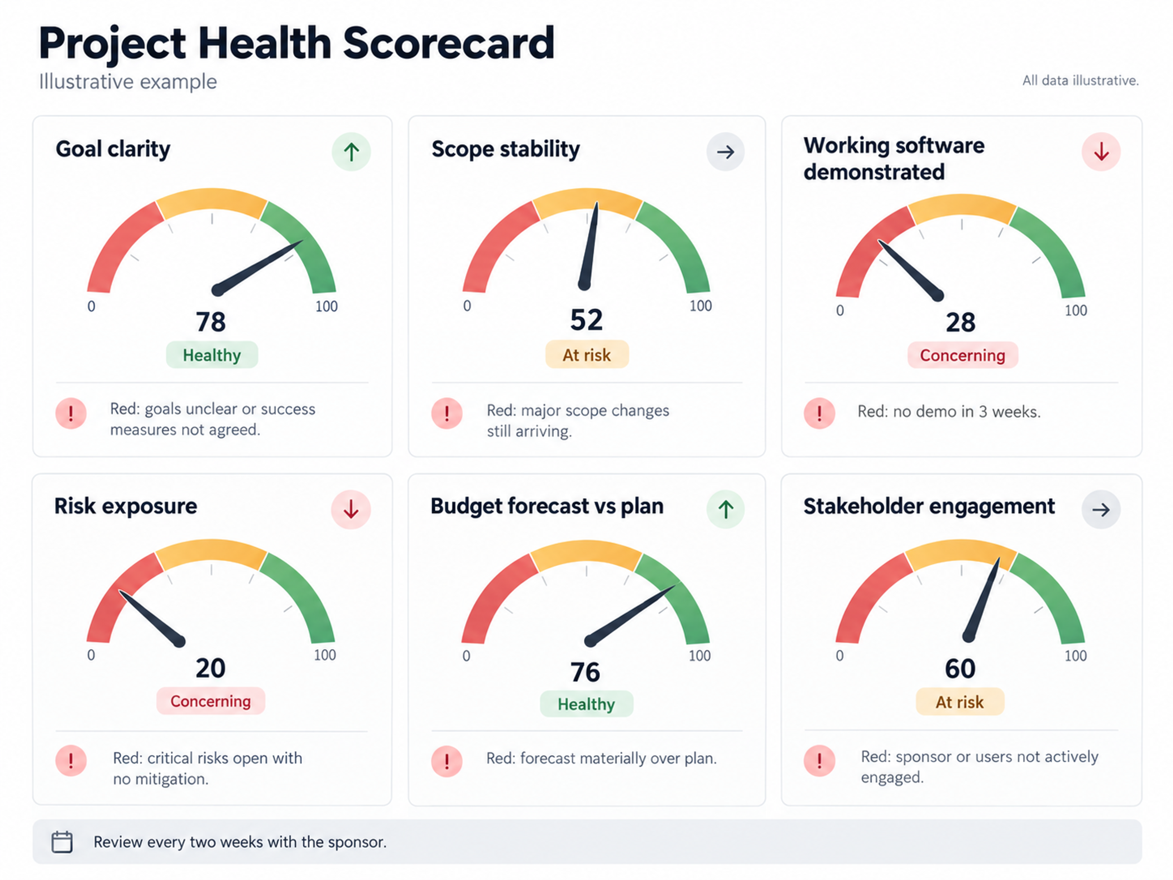Software project health scorecard dashboard