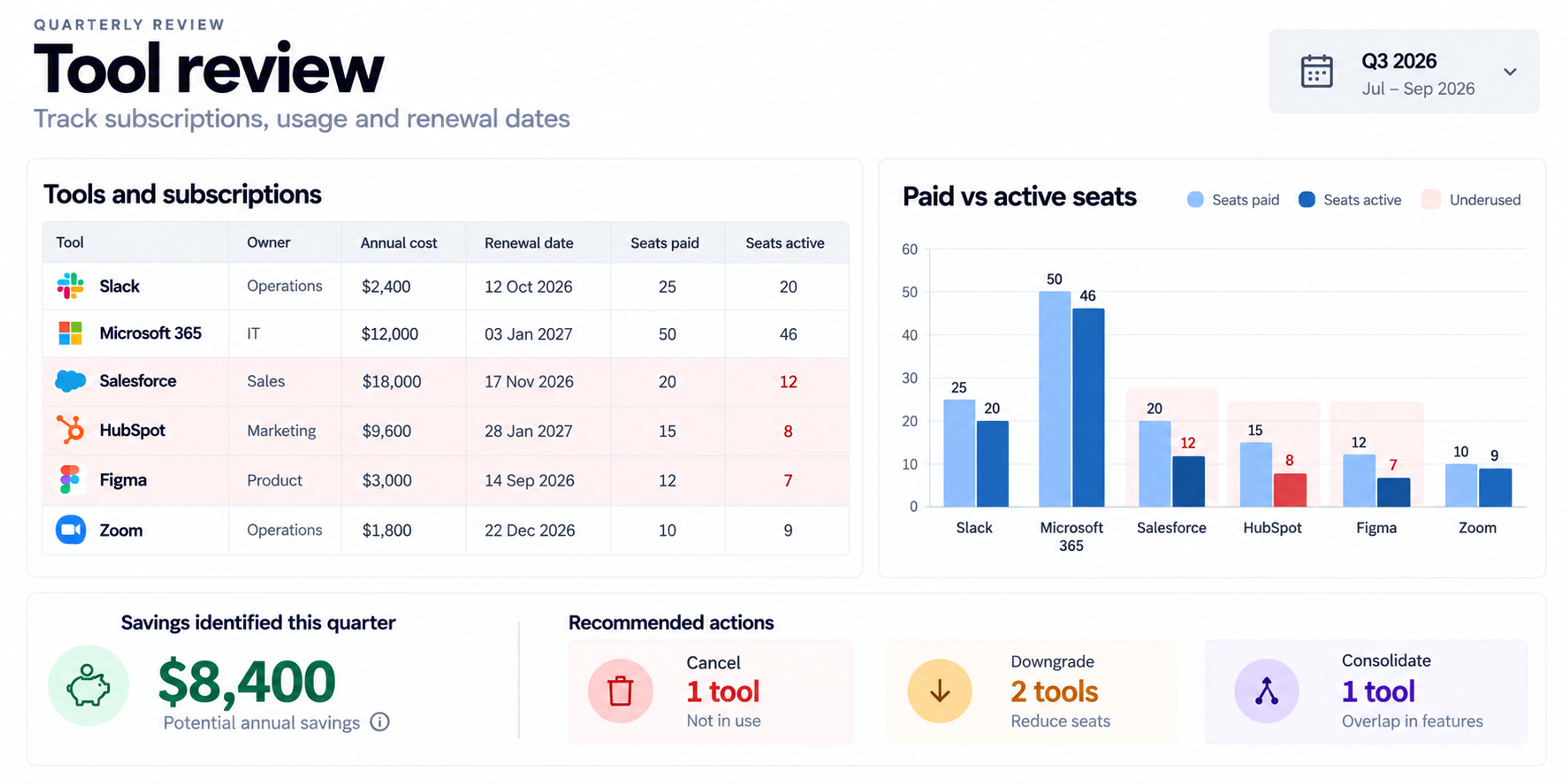 Sme software subscription review dashboard
