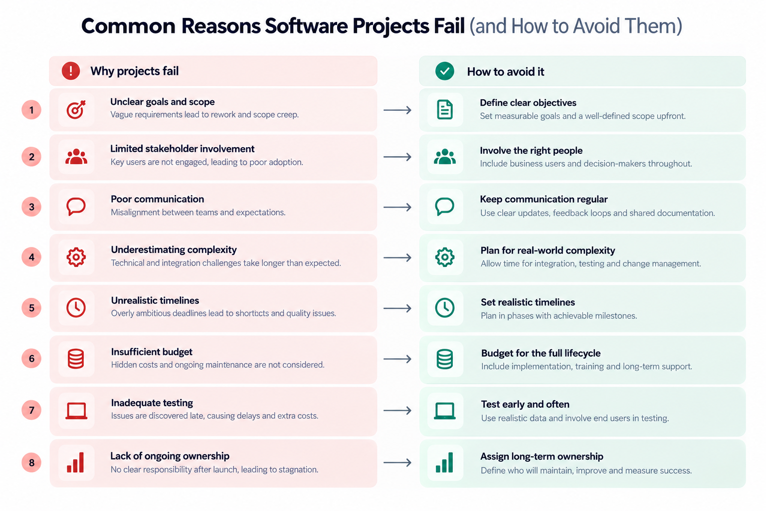 Infographic comparing eight common software project failure reasons with practical prevention strategies