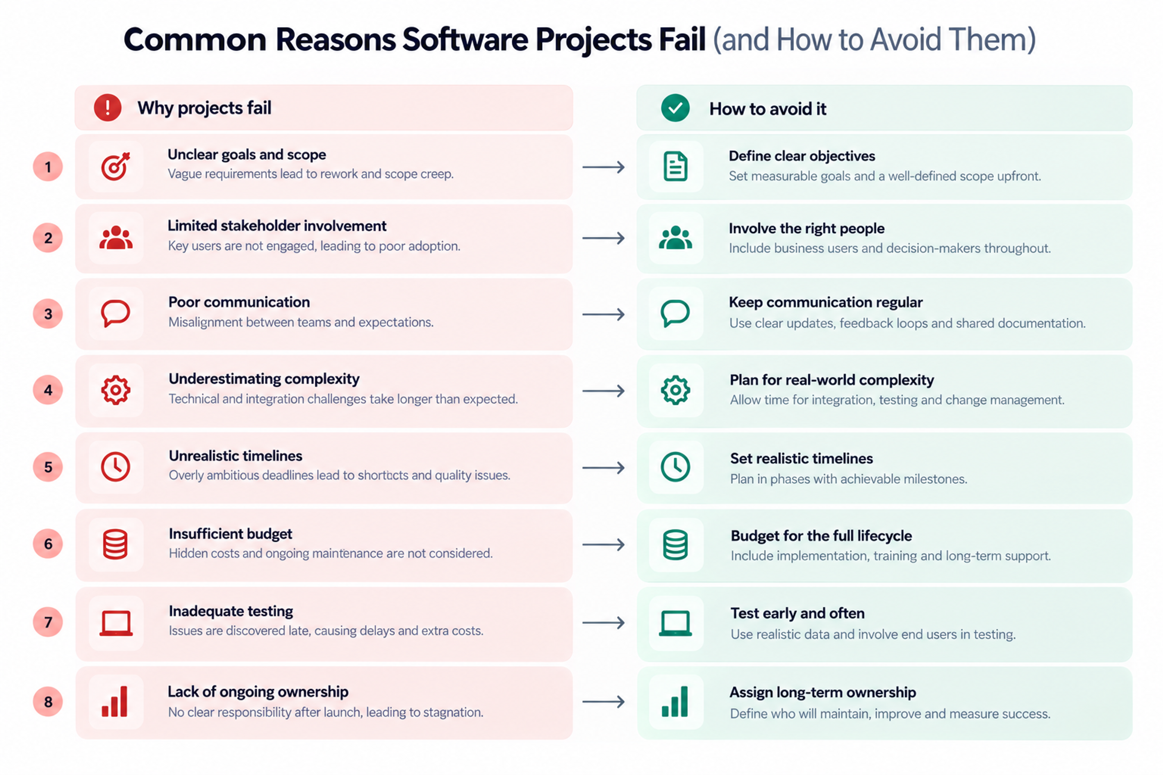 Infographic comparing eight common software project failure reasons with practical prevention strategies