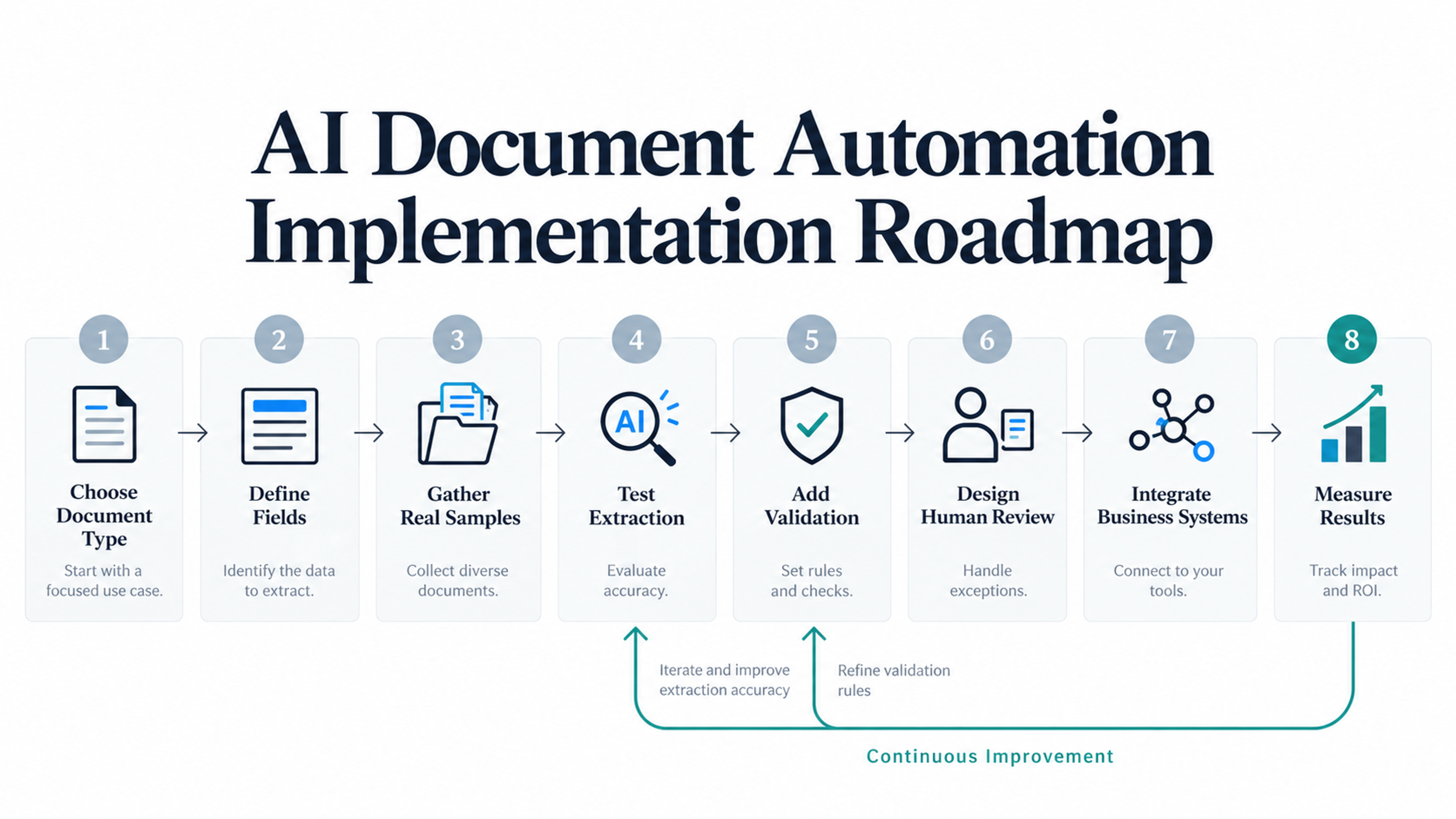 Ai document processing implementation roadmap