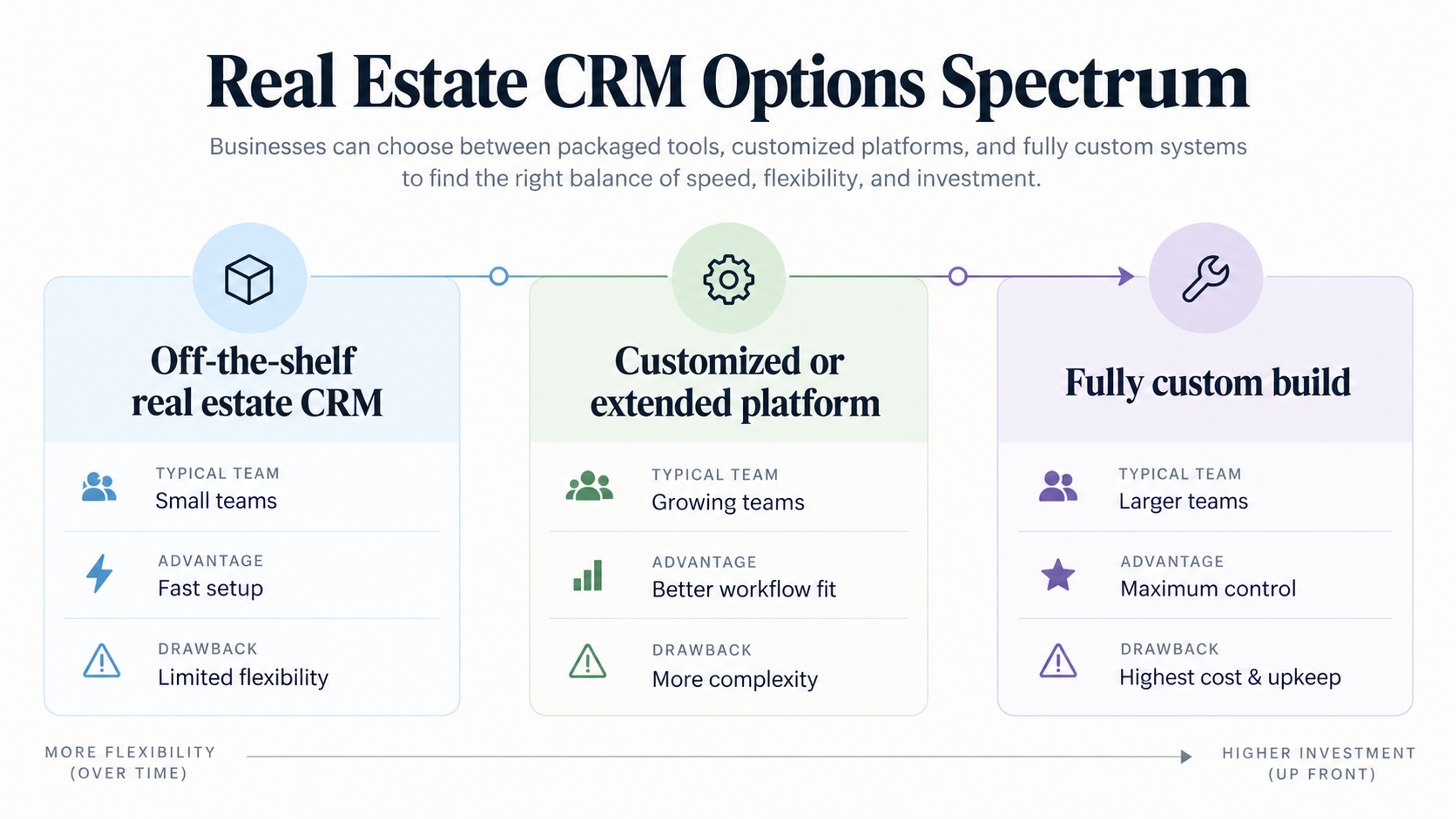Real estate crm custom vs off the shelf spectrum