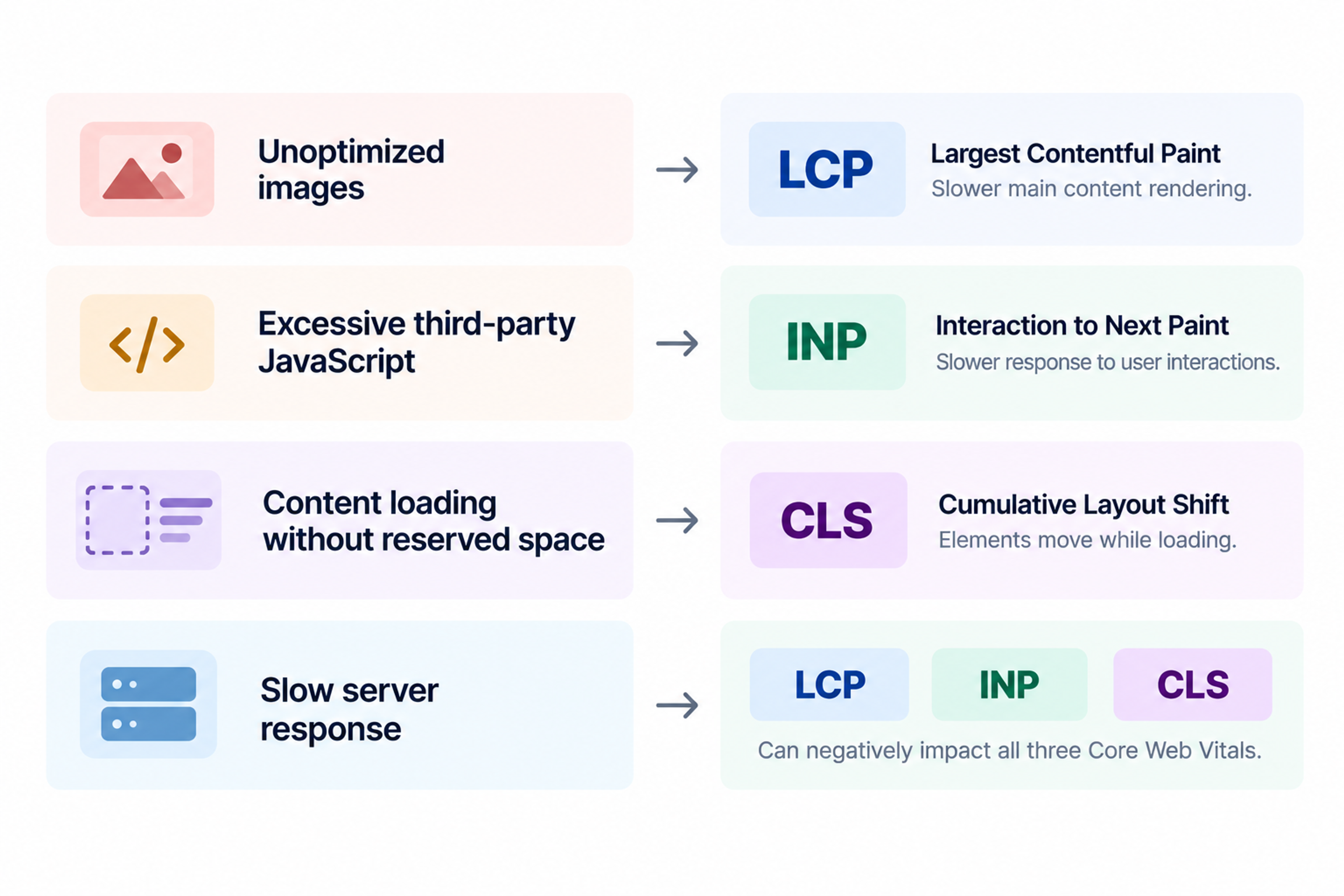 Website performance problems core web vitals diagram