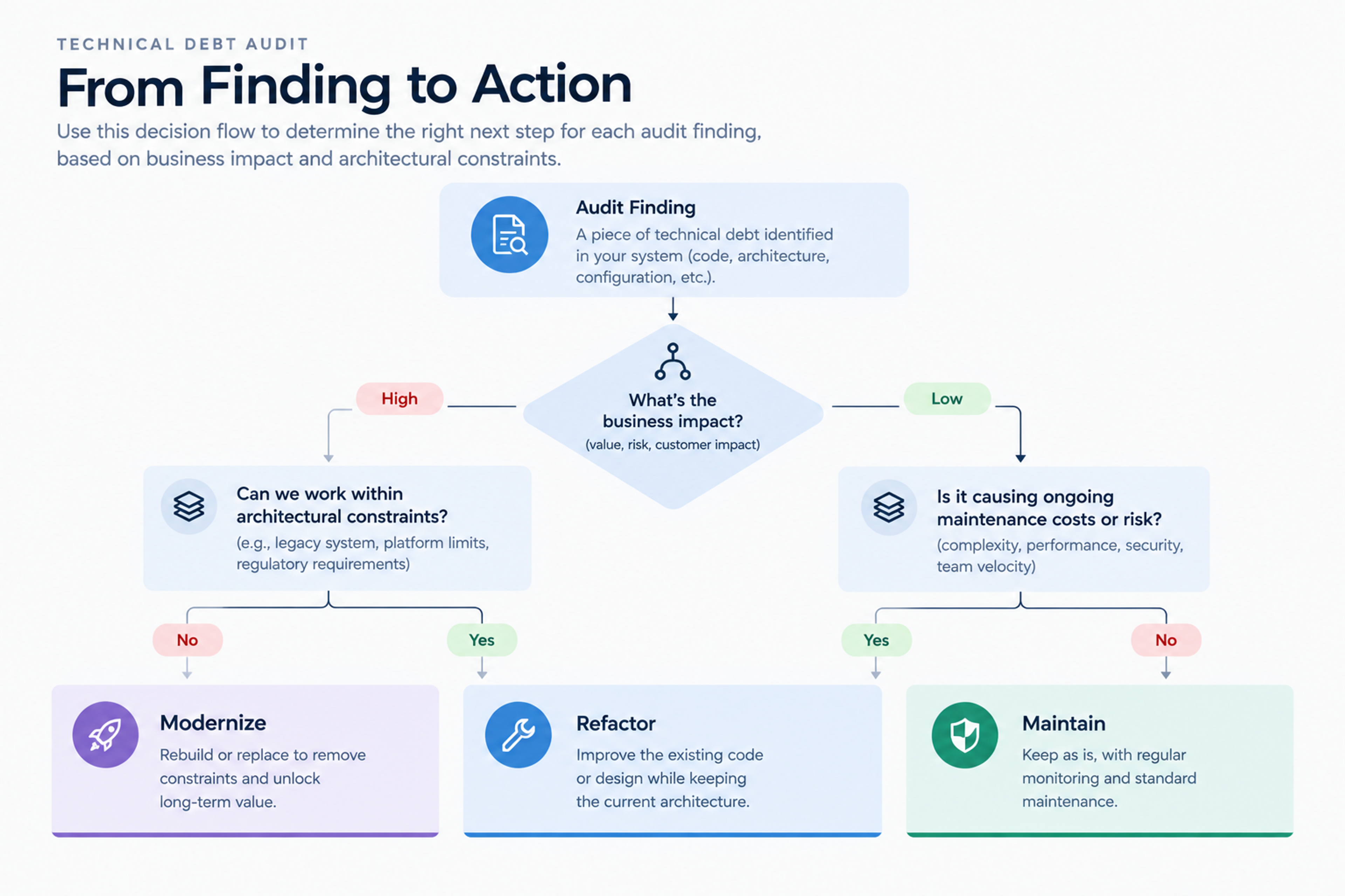 .modernize-refactor-maintain-decision-flowchartpng
