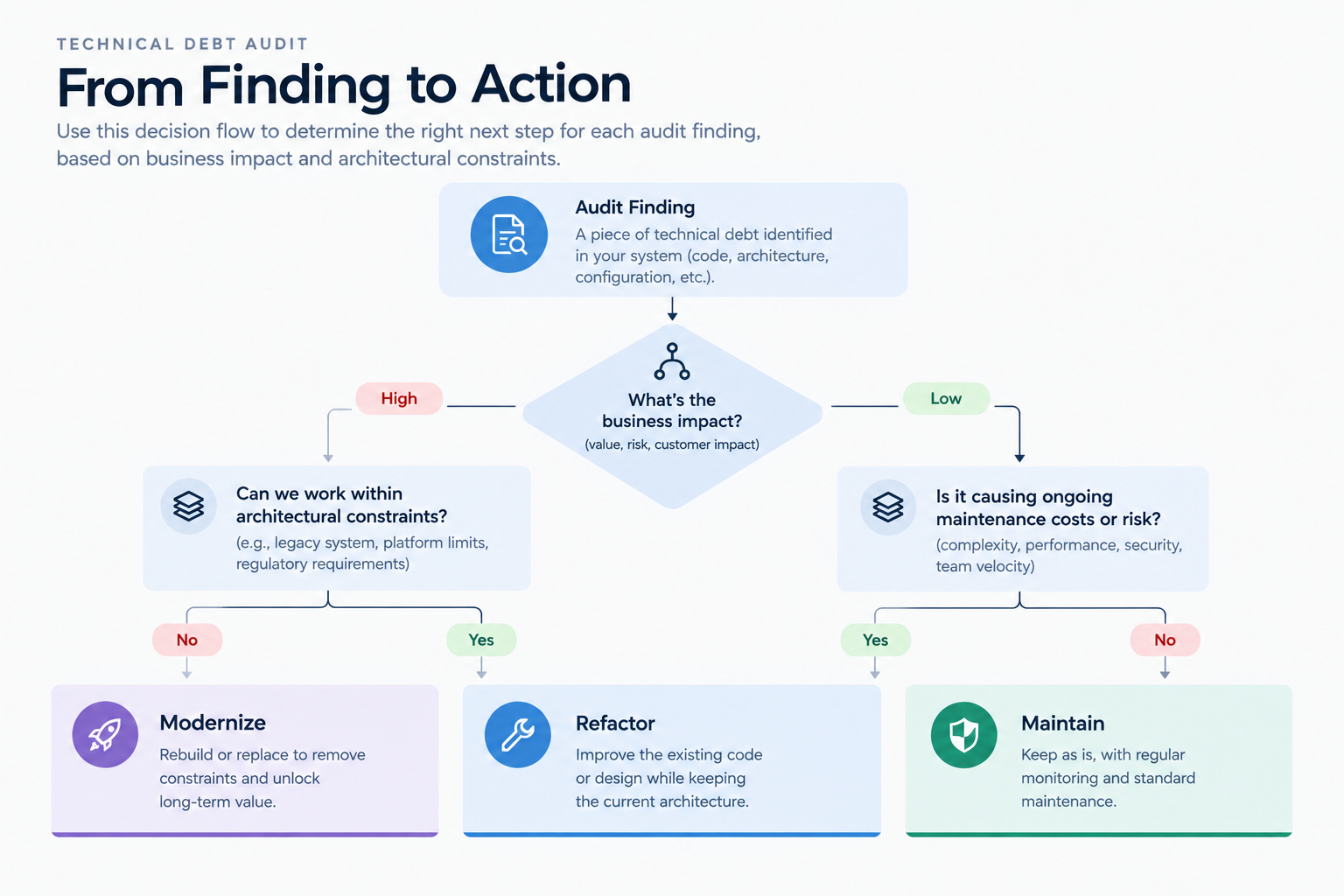 .modernize-refactor-maintain-decision-flowchartpng