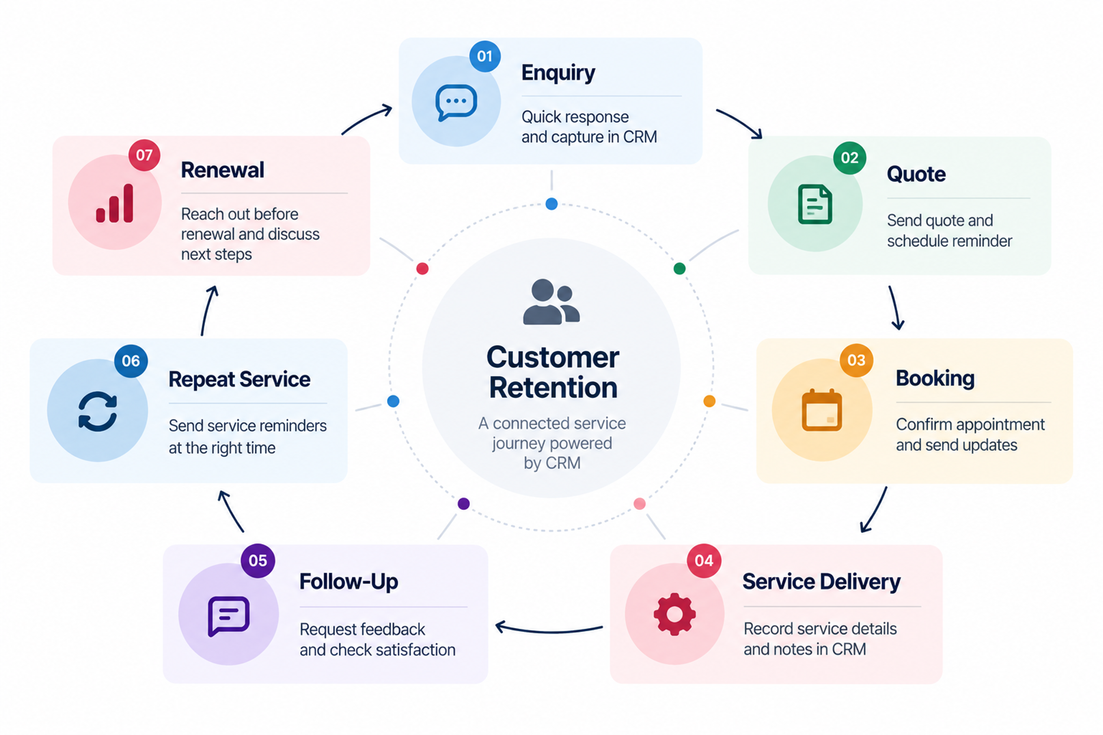 Crm customer retention lifecycle