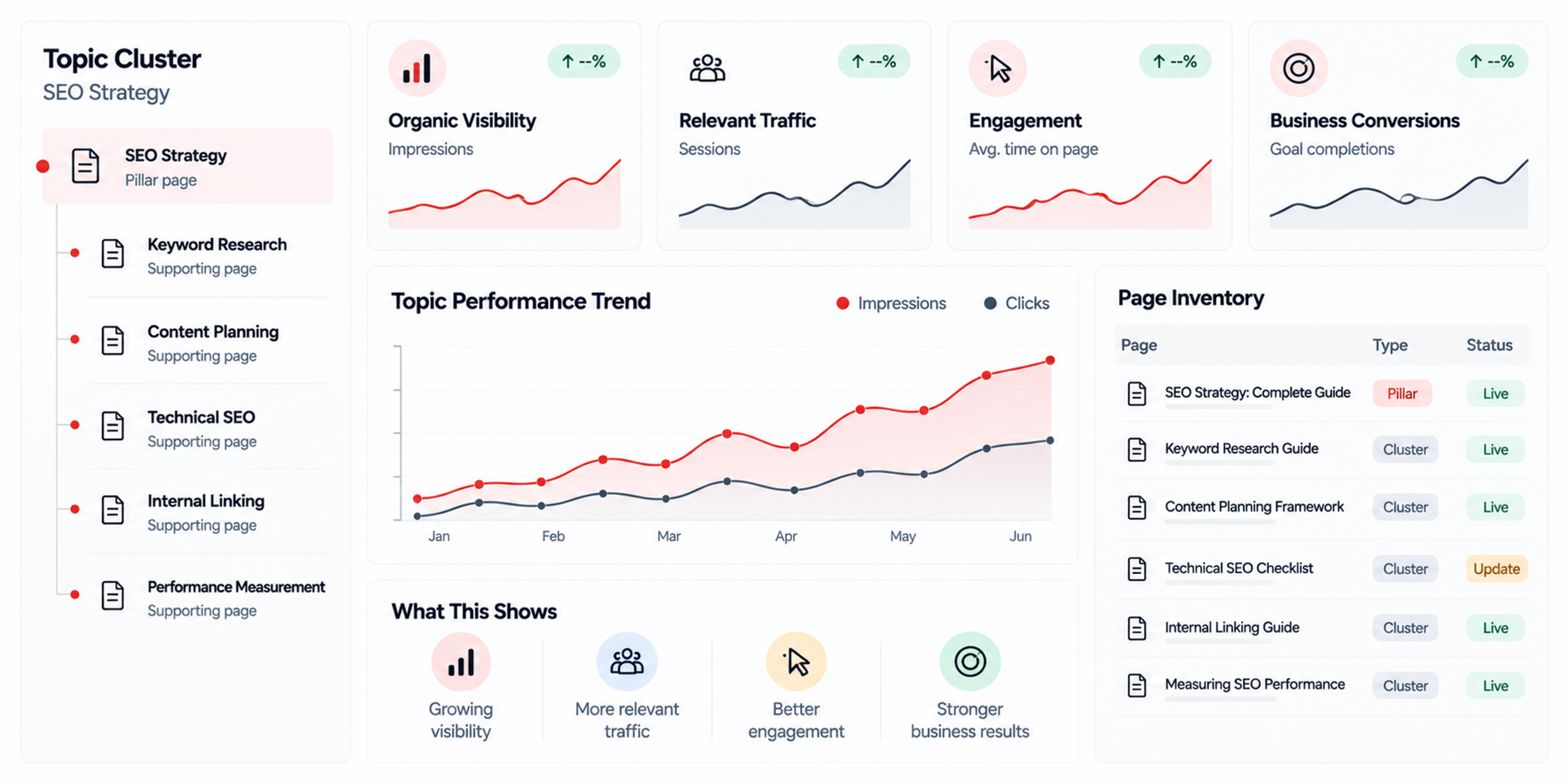 Topical authority seo performance dashboard