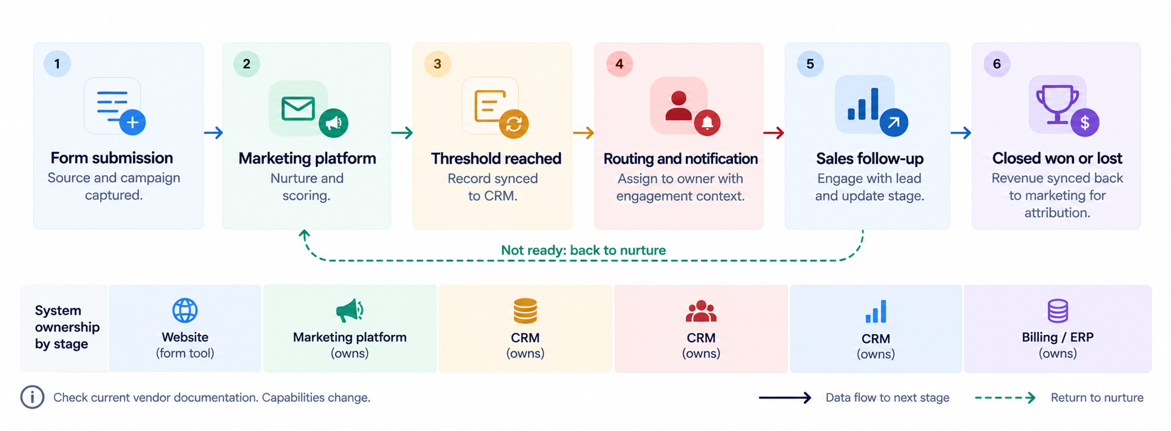 Crm marketing sales lead lifecycle workflow