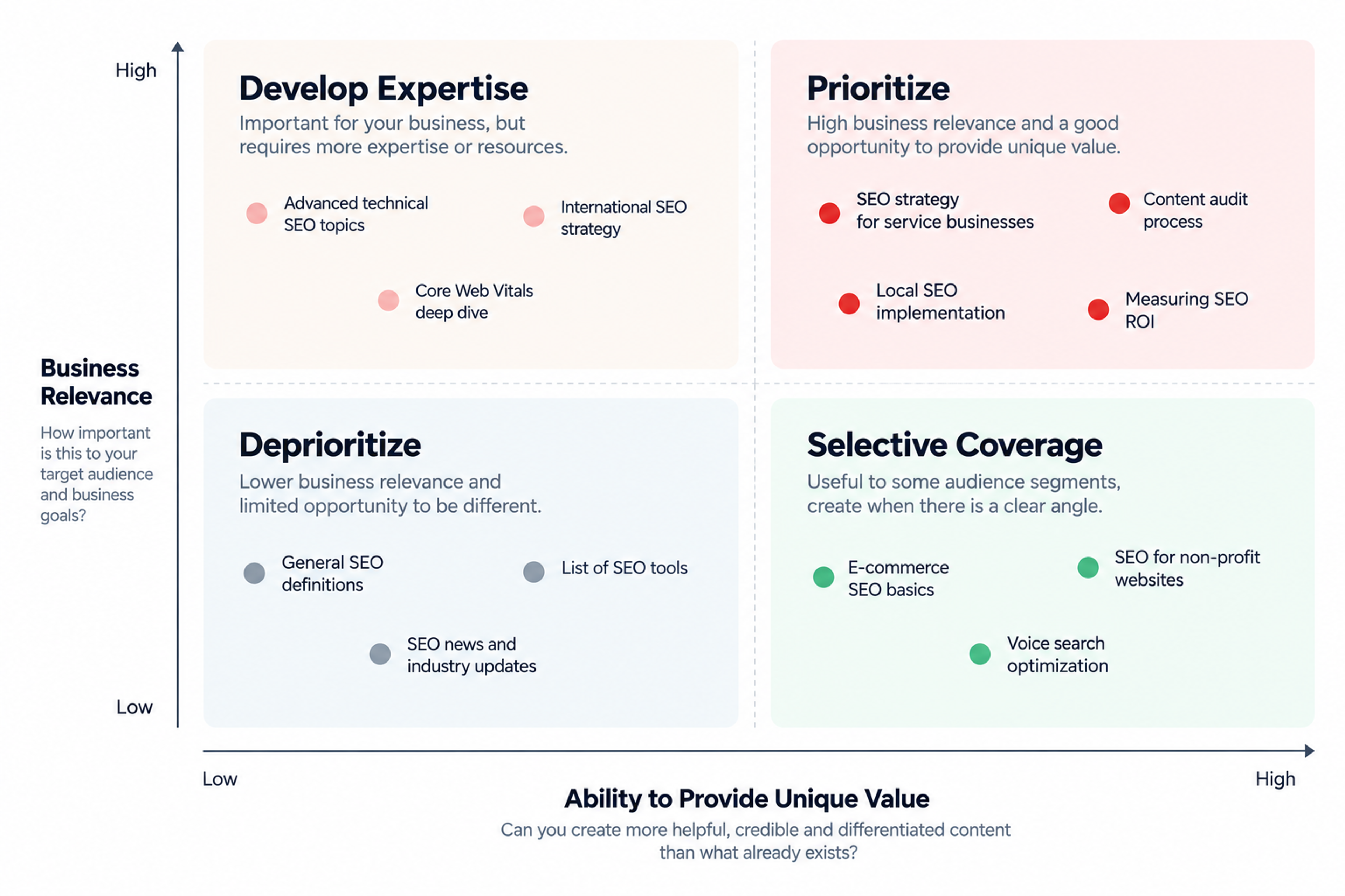 Topical authority content gap prioritization