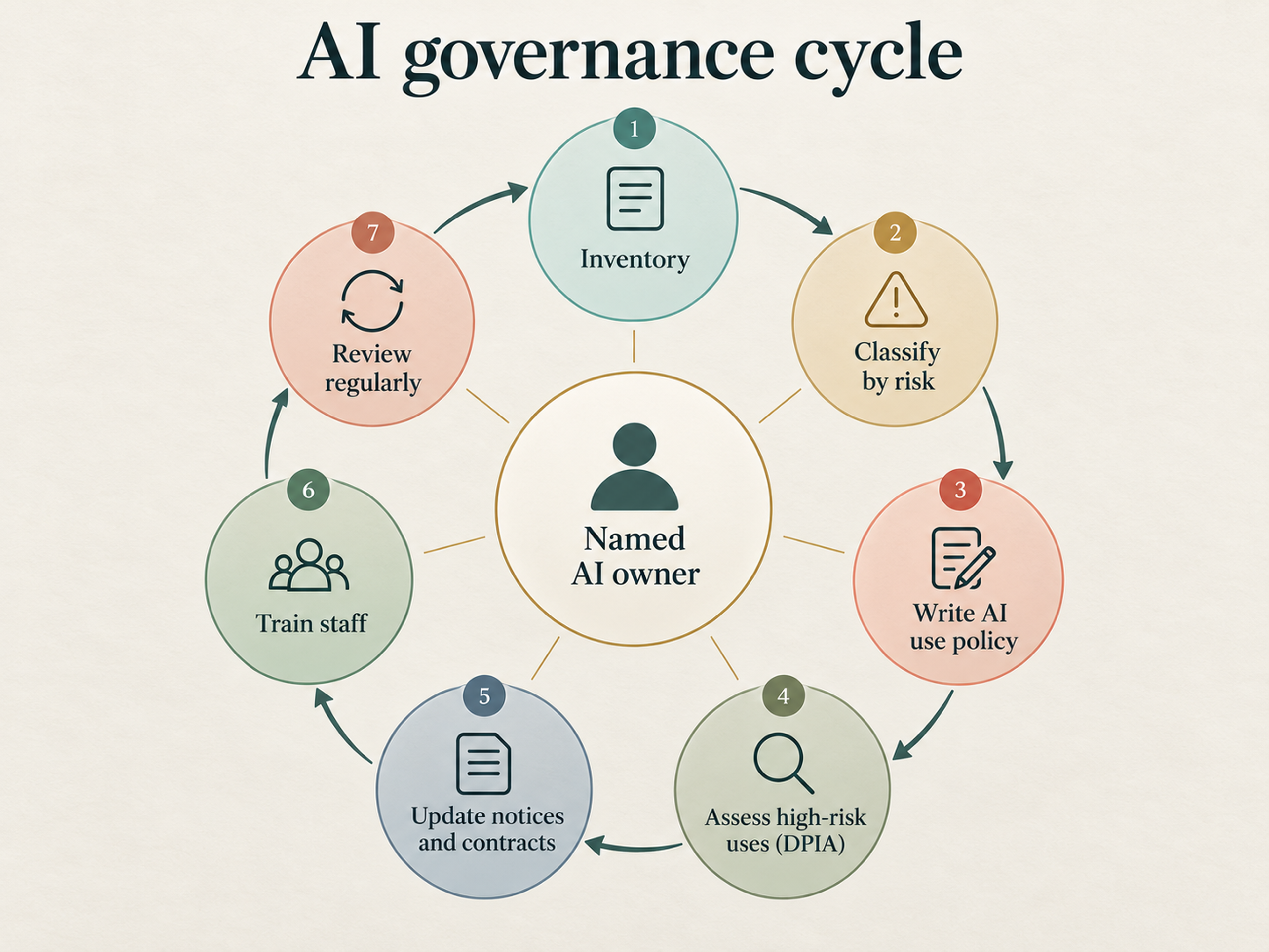 Ai governance framework cycle small business