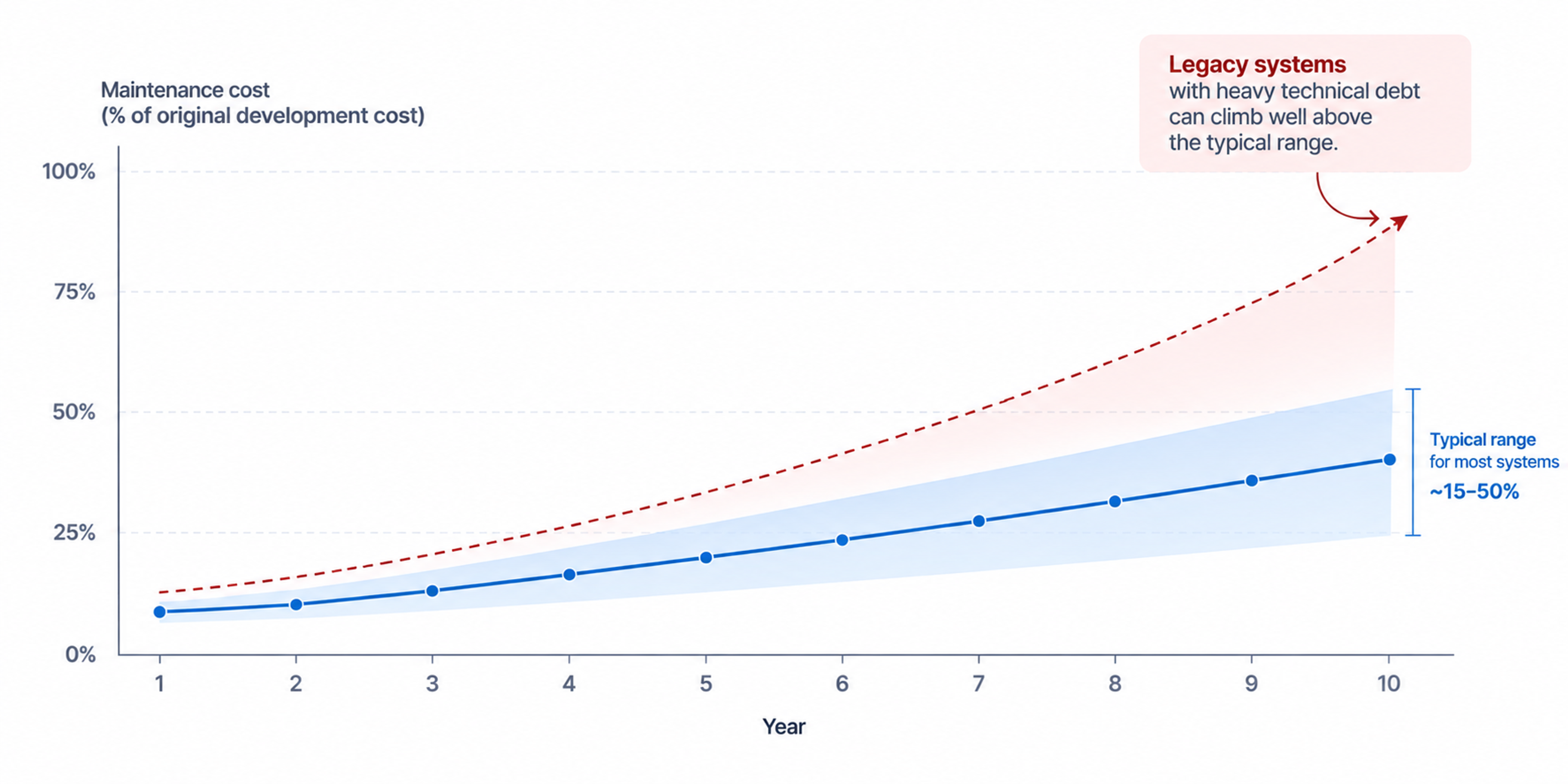 Software maintenance cost lifecycle curve