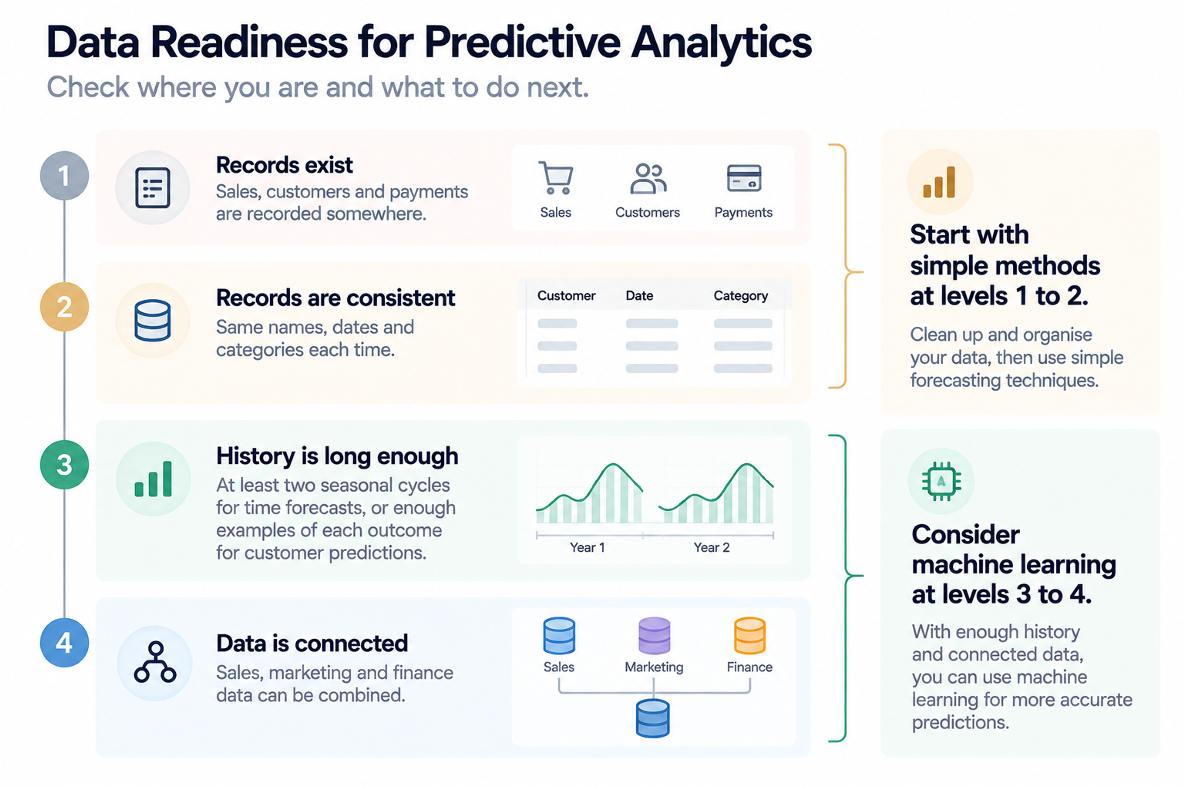 Predictive analytics data readiness checklist