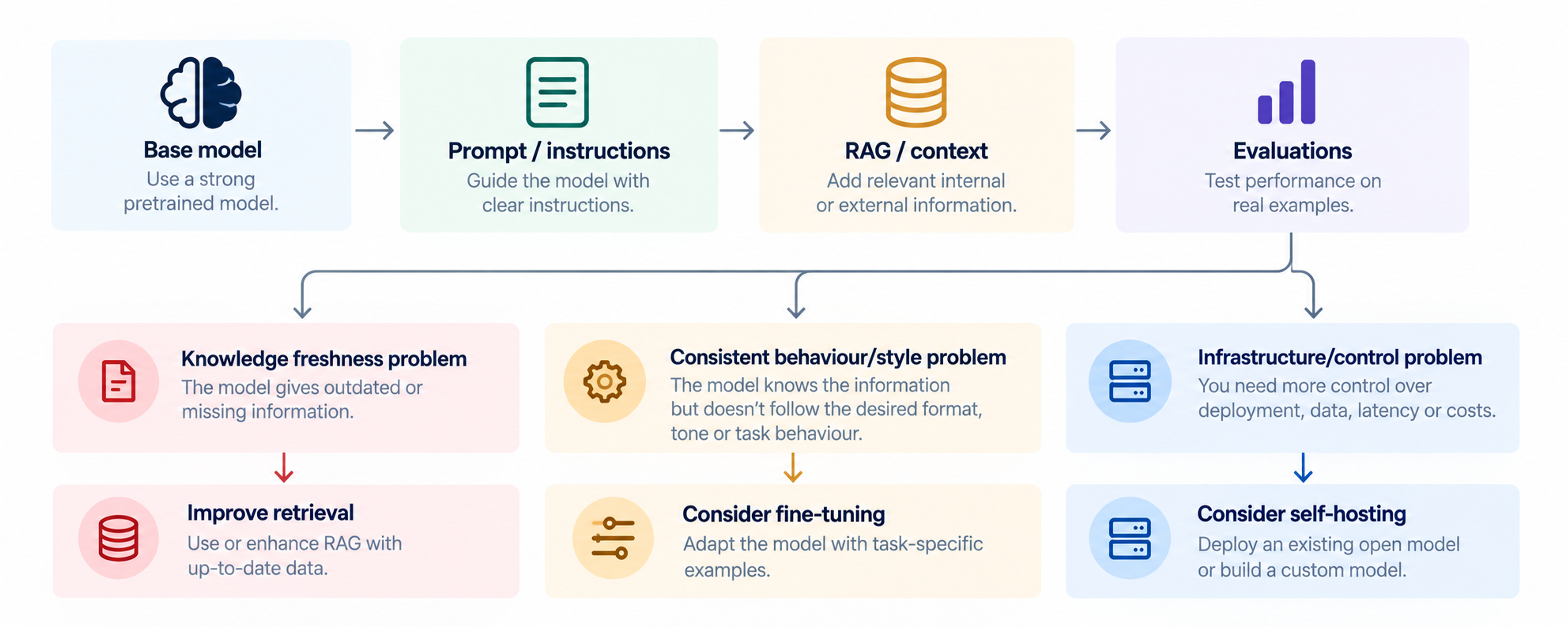 Prompt rag fine tuning decision flow