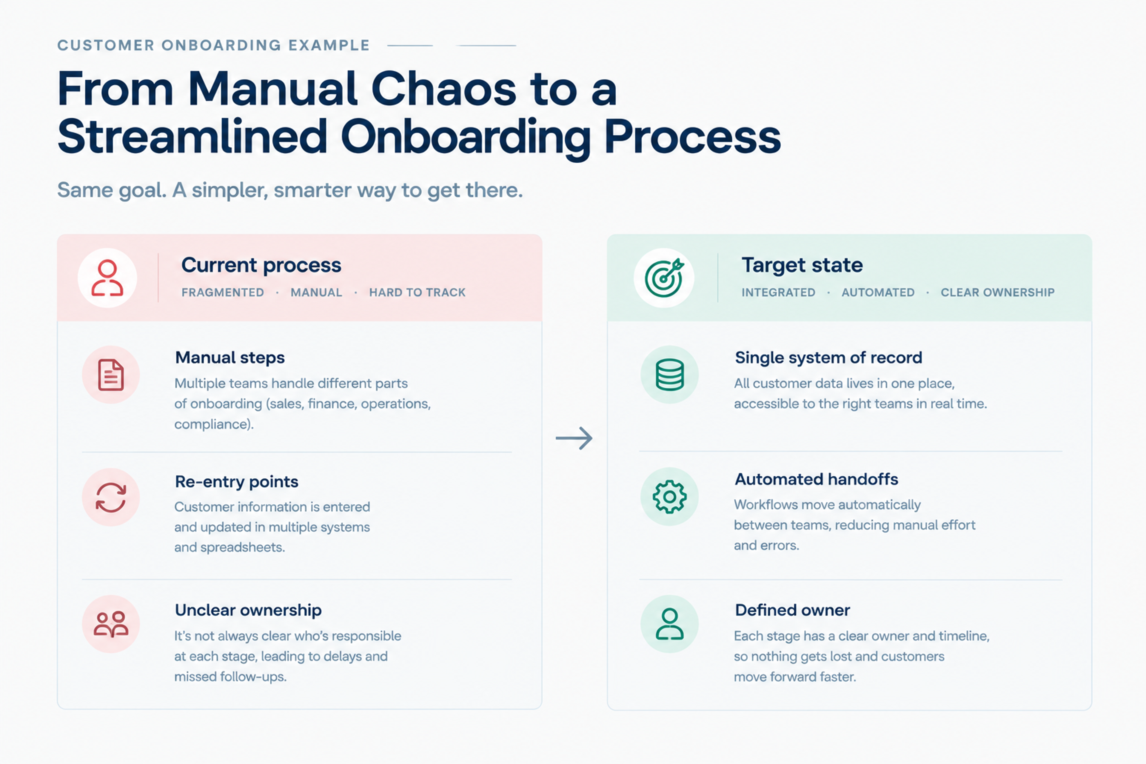 Process audit before after sme digital transformation