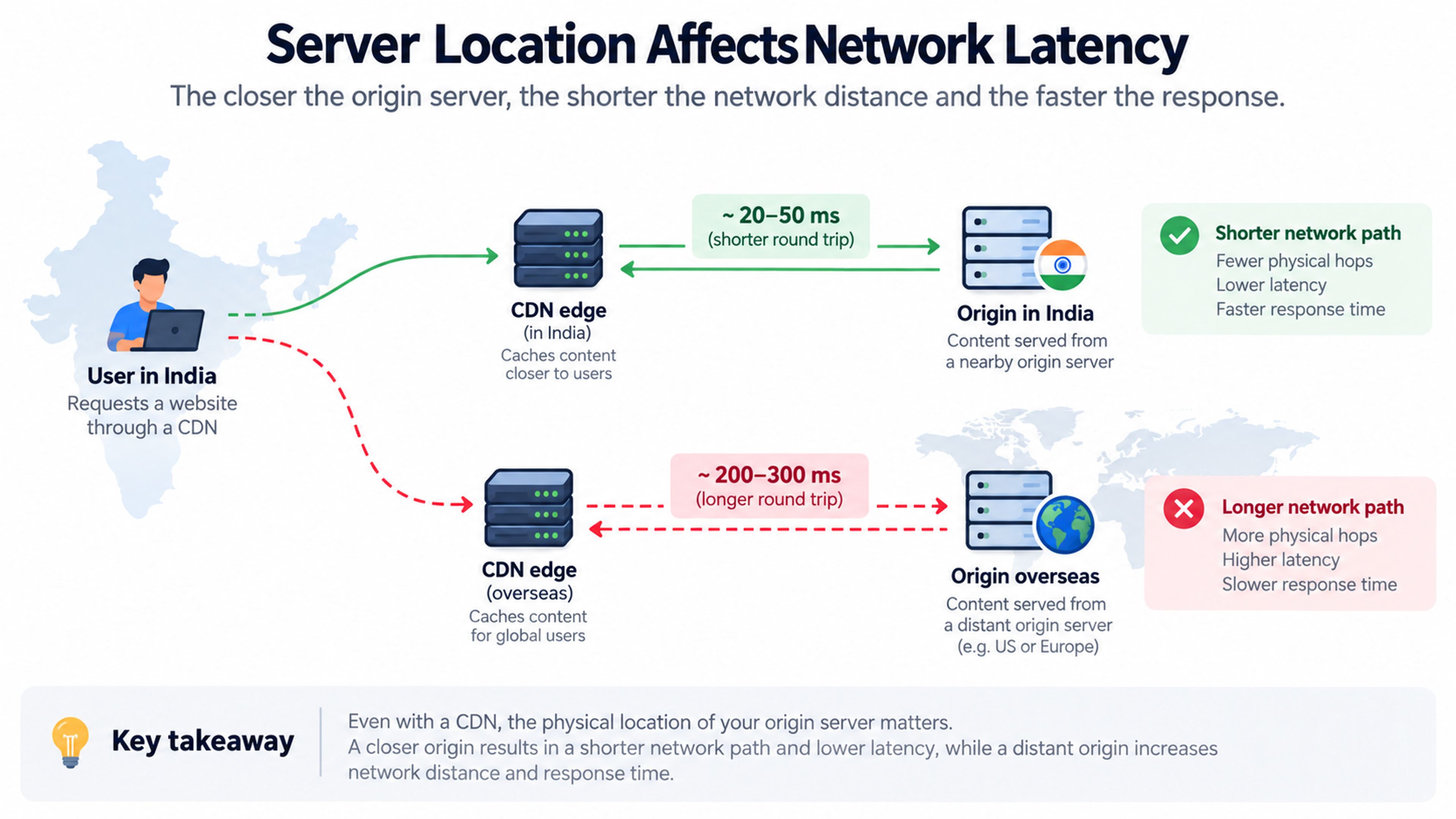 India data center location network latency