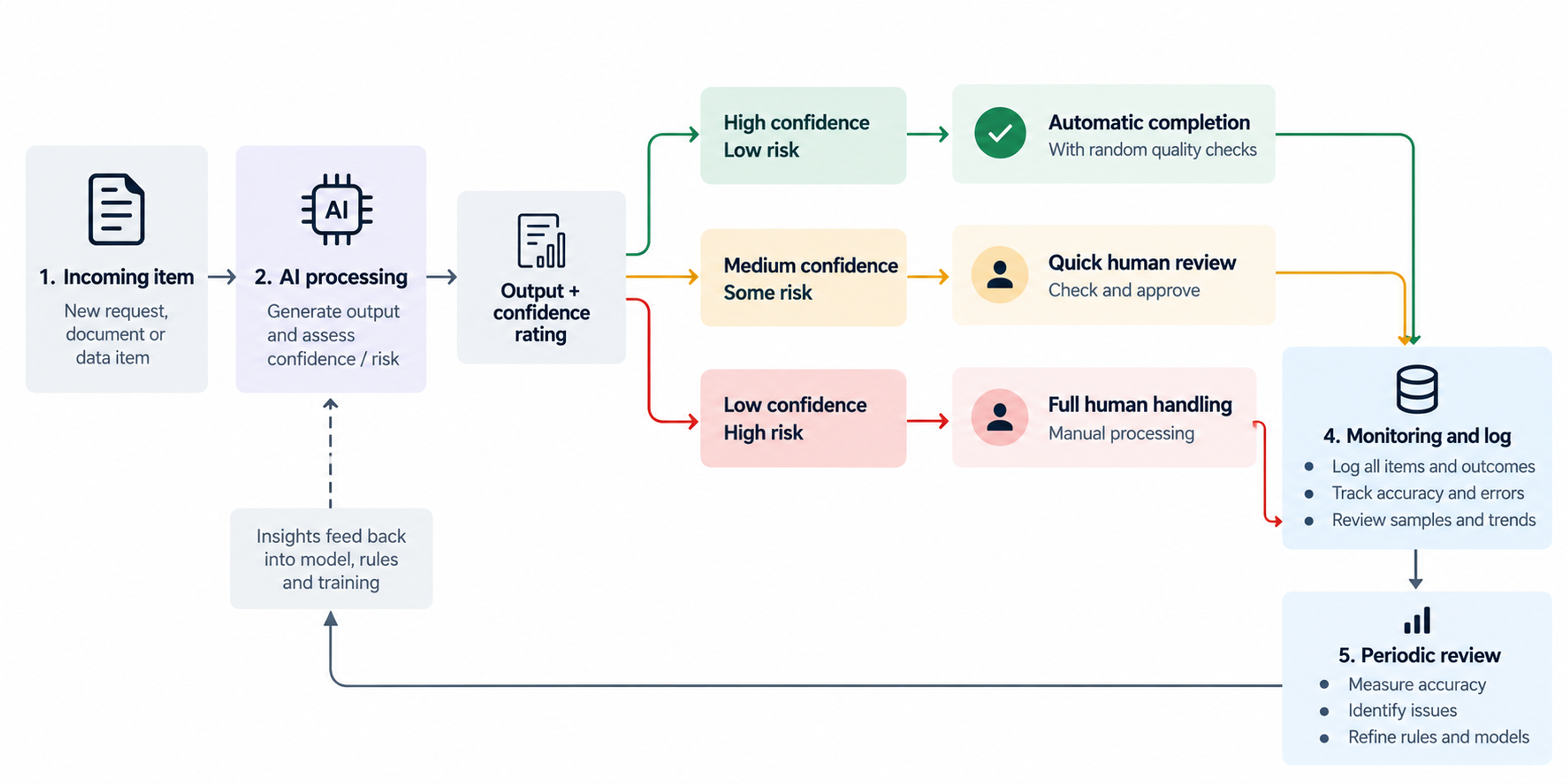 Ai workflow human in the loop review flow