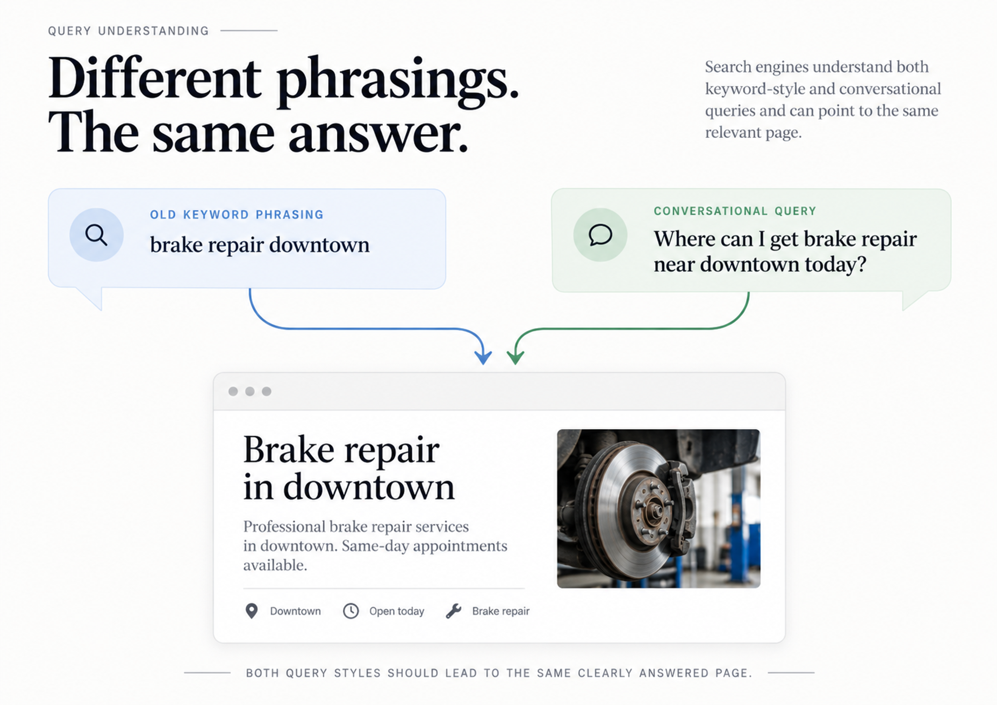 Keyword vs conversational query comparison