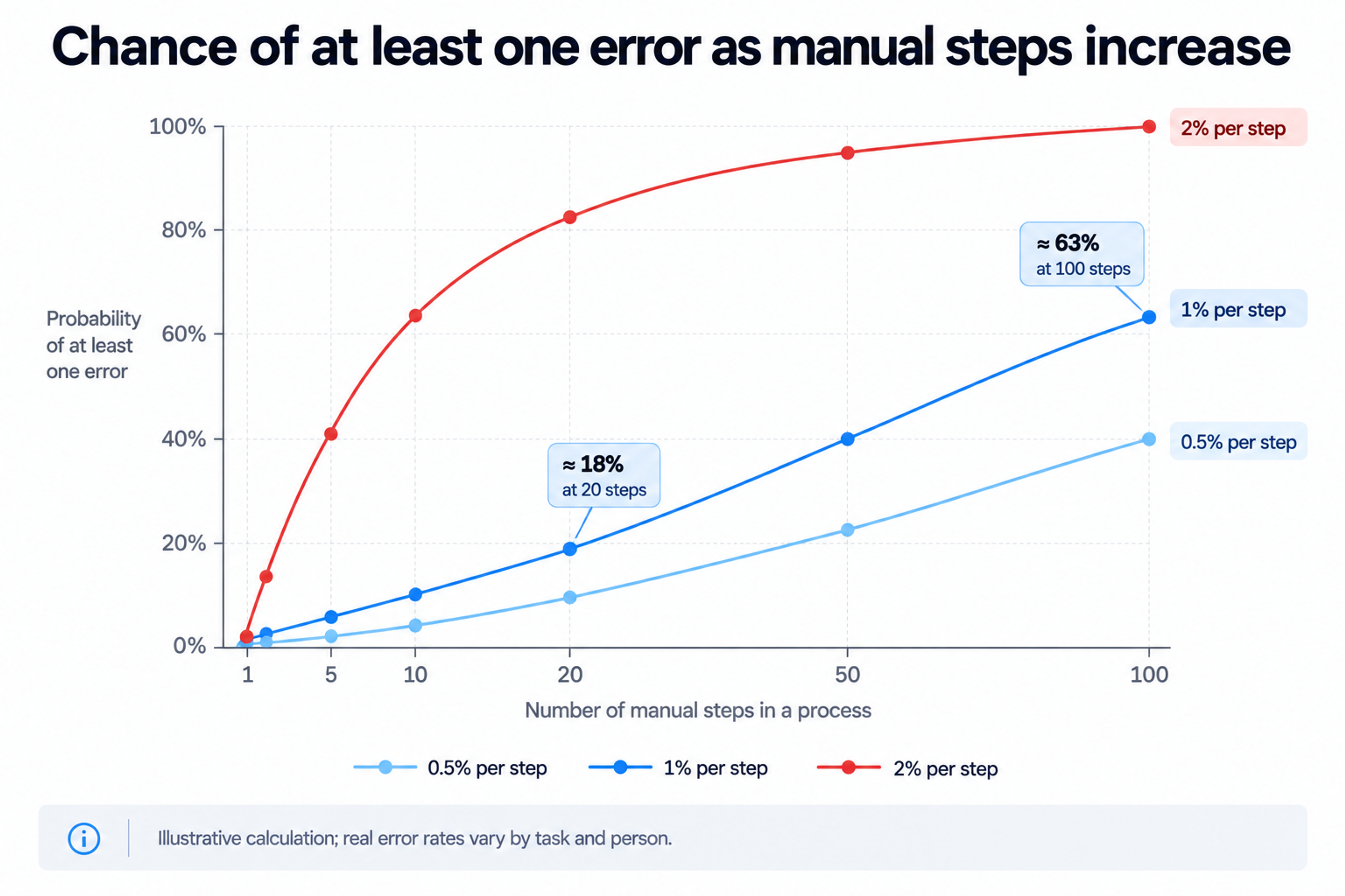 Manual process error probability chart