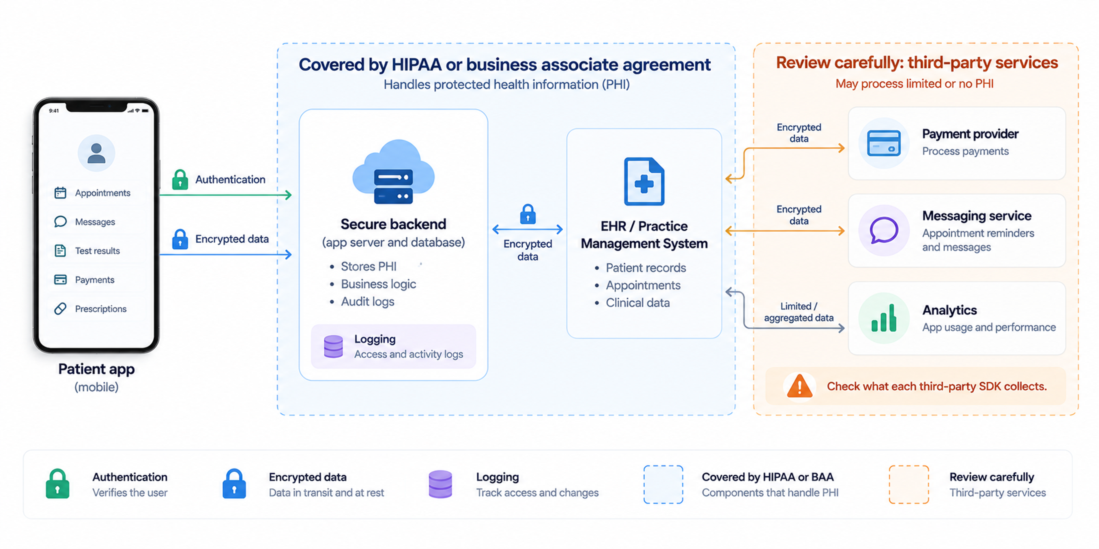 Healthcare app data flow compliance boundaries