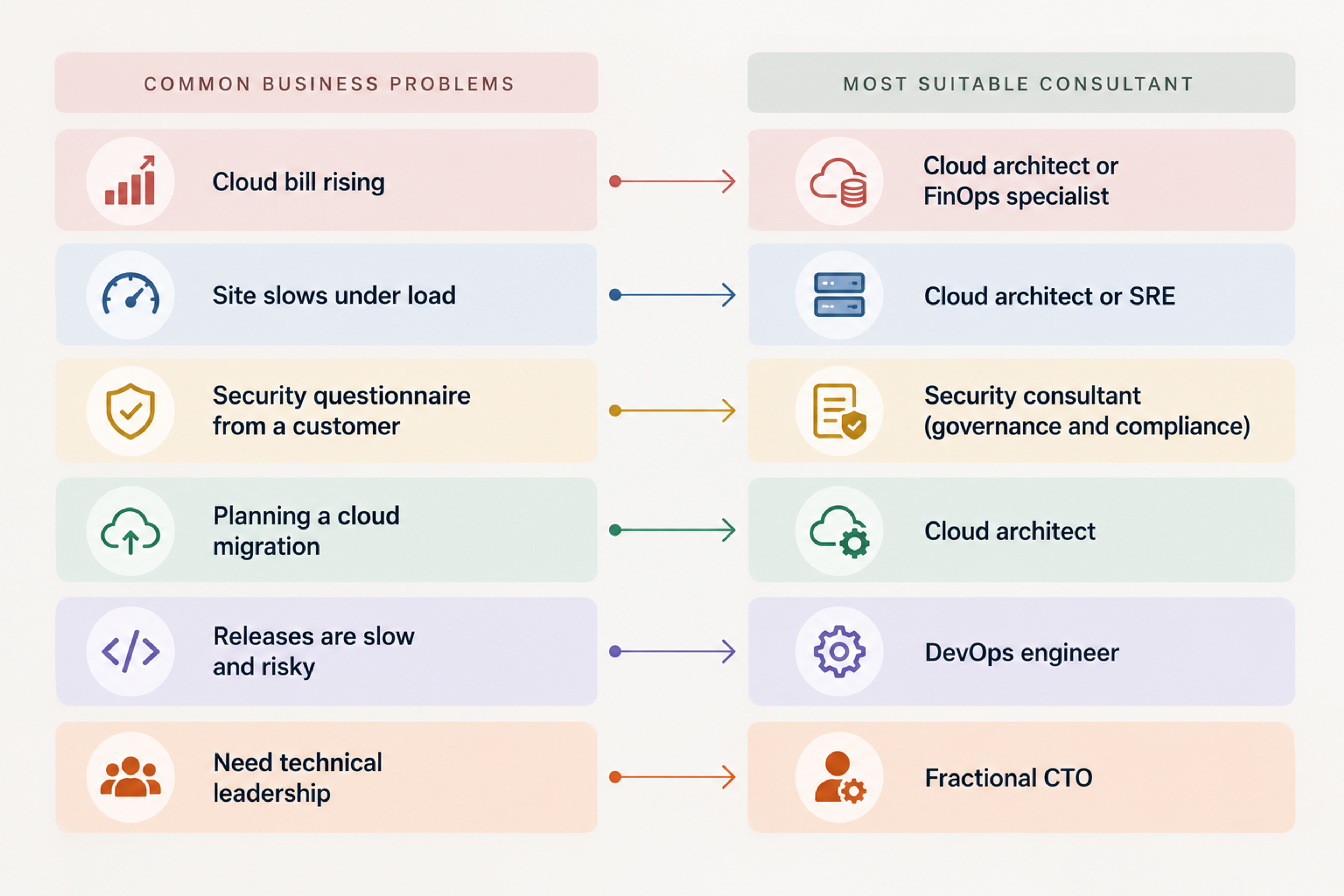 Types of technical consultant matched to business problems