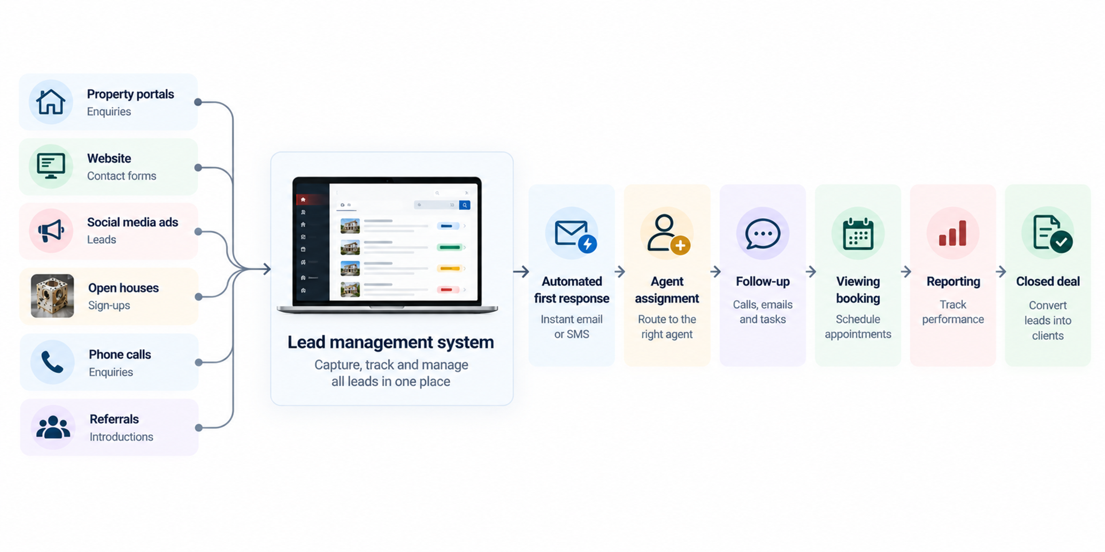 Real estate digital lead management workflow