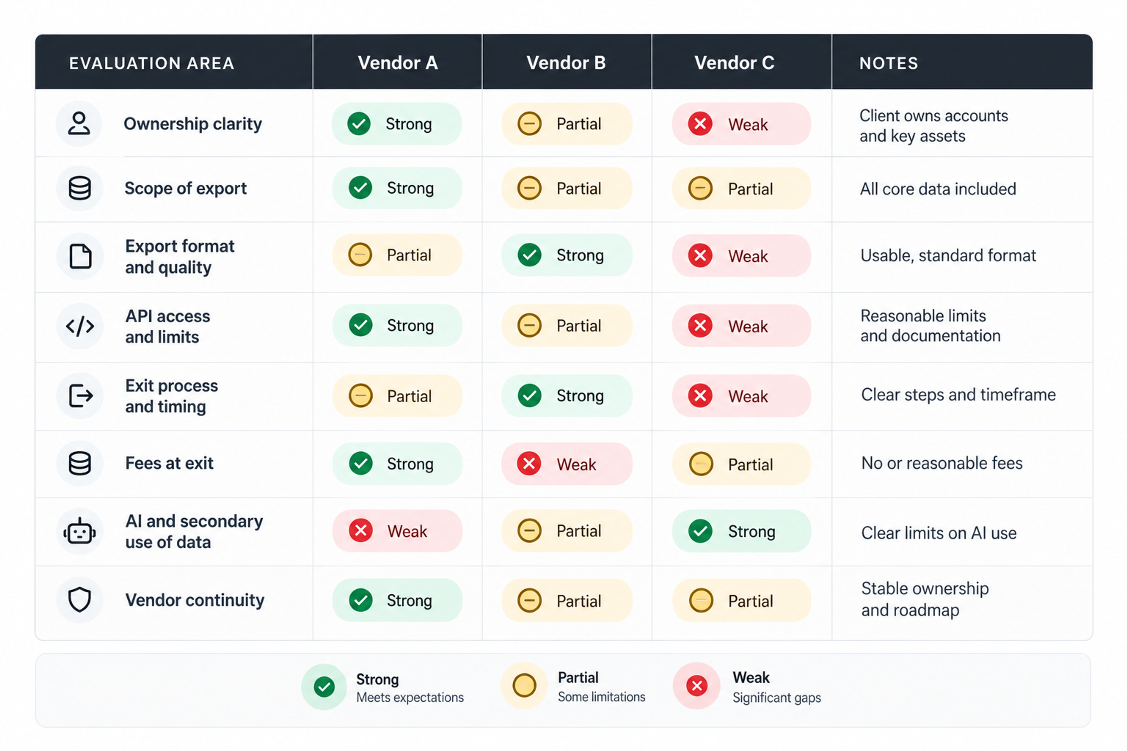 Platform data portability scorecard