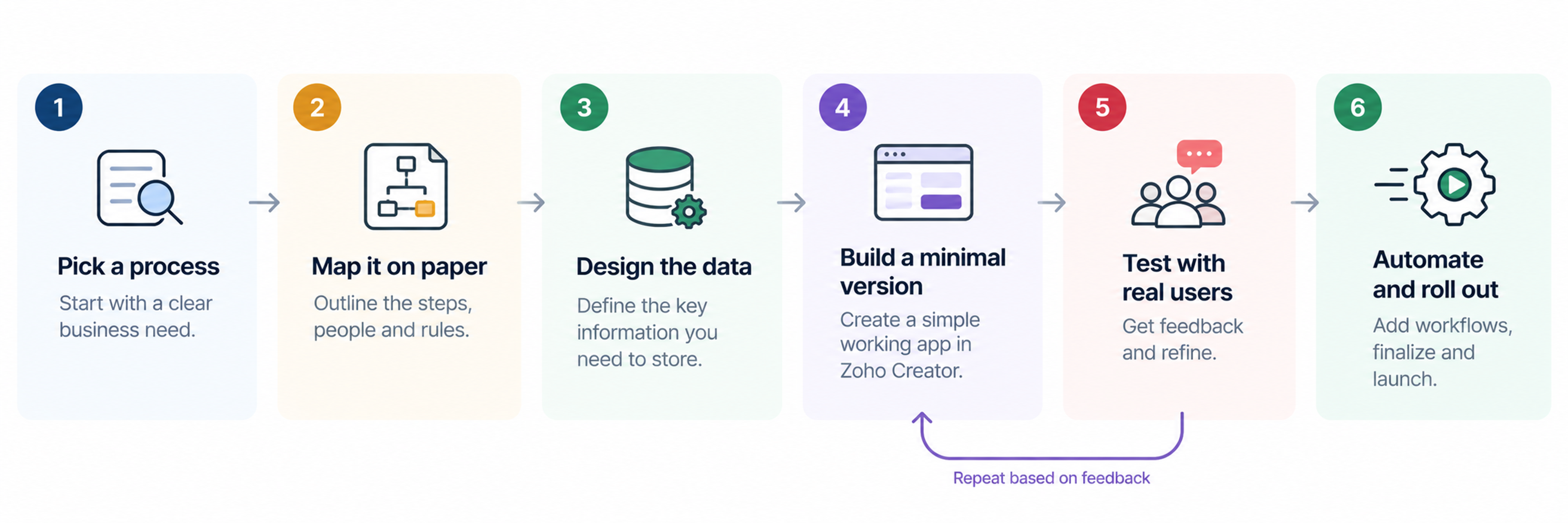First app build process zoho creator