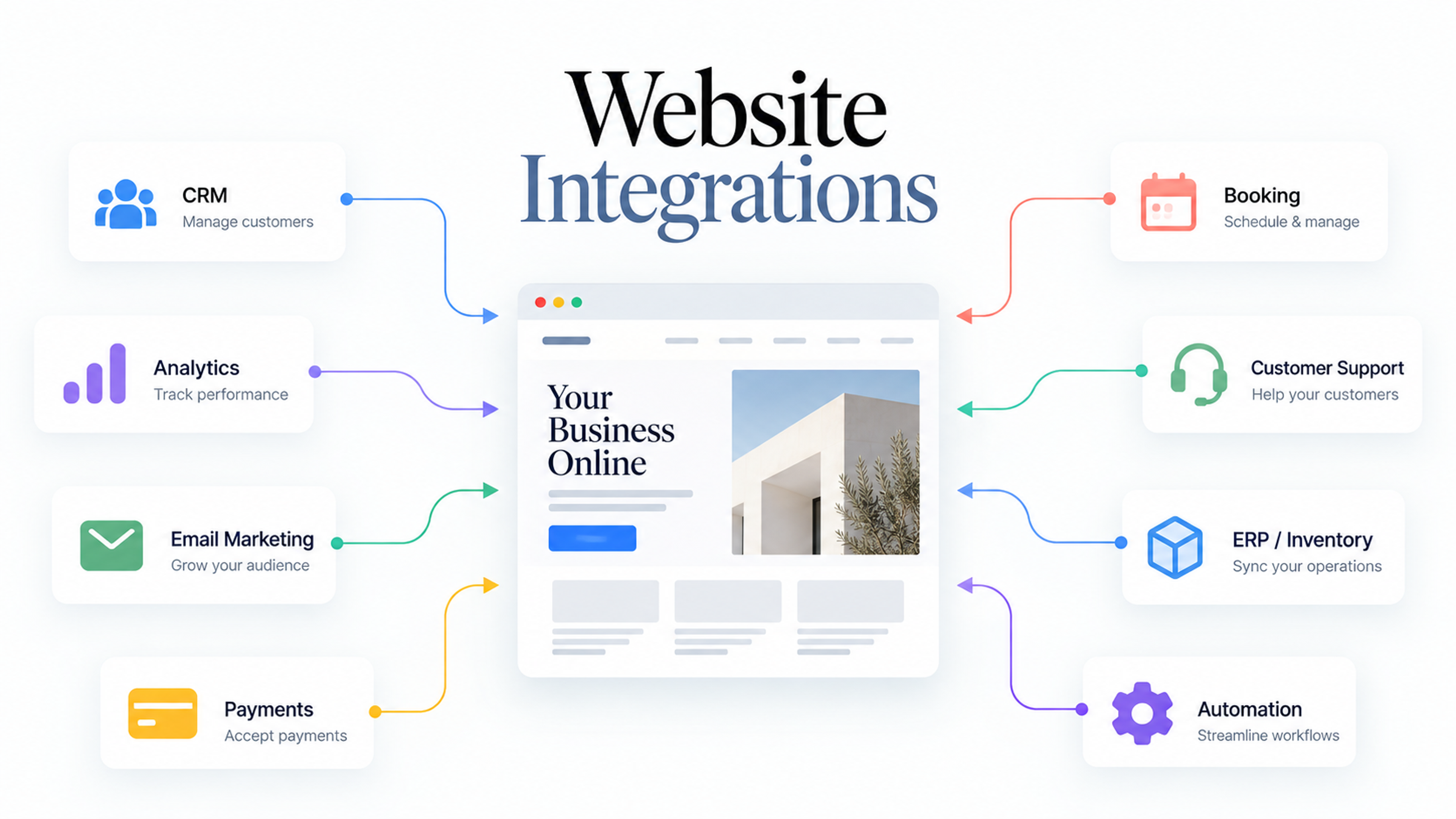 Business website connected to CRM, analytics, email marketing, payments, booking, customer support, ERP or inventory, and automation platforms.