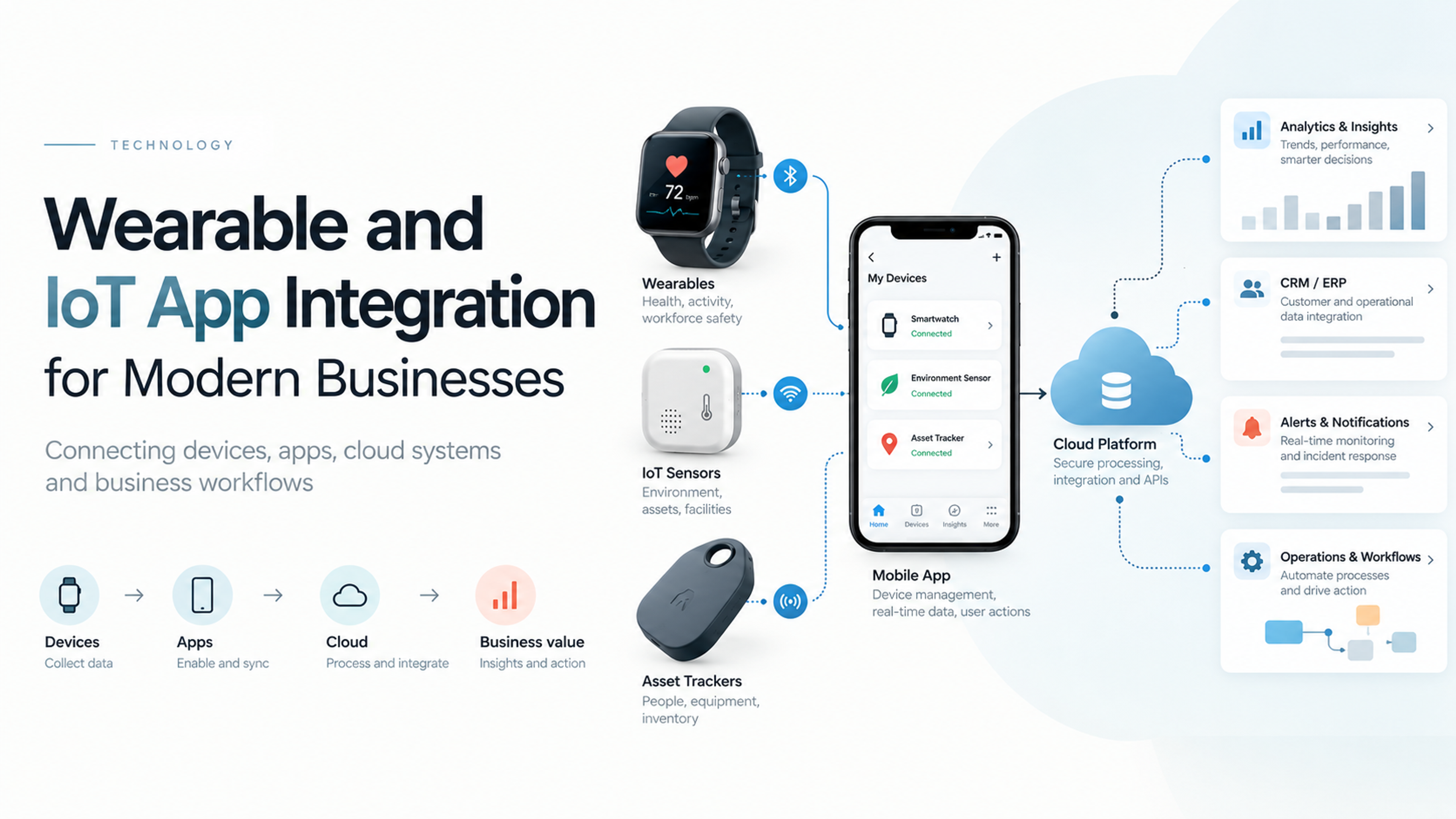 Flowchart infograp showing six decision points: data needed, required latency, phone proximity, system of record, offline behavior, and security consequence, leading to three outcomes: direct mobile integration, platform or cloud integration, and gateway or managed IoT architecture.