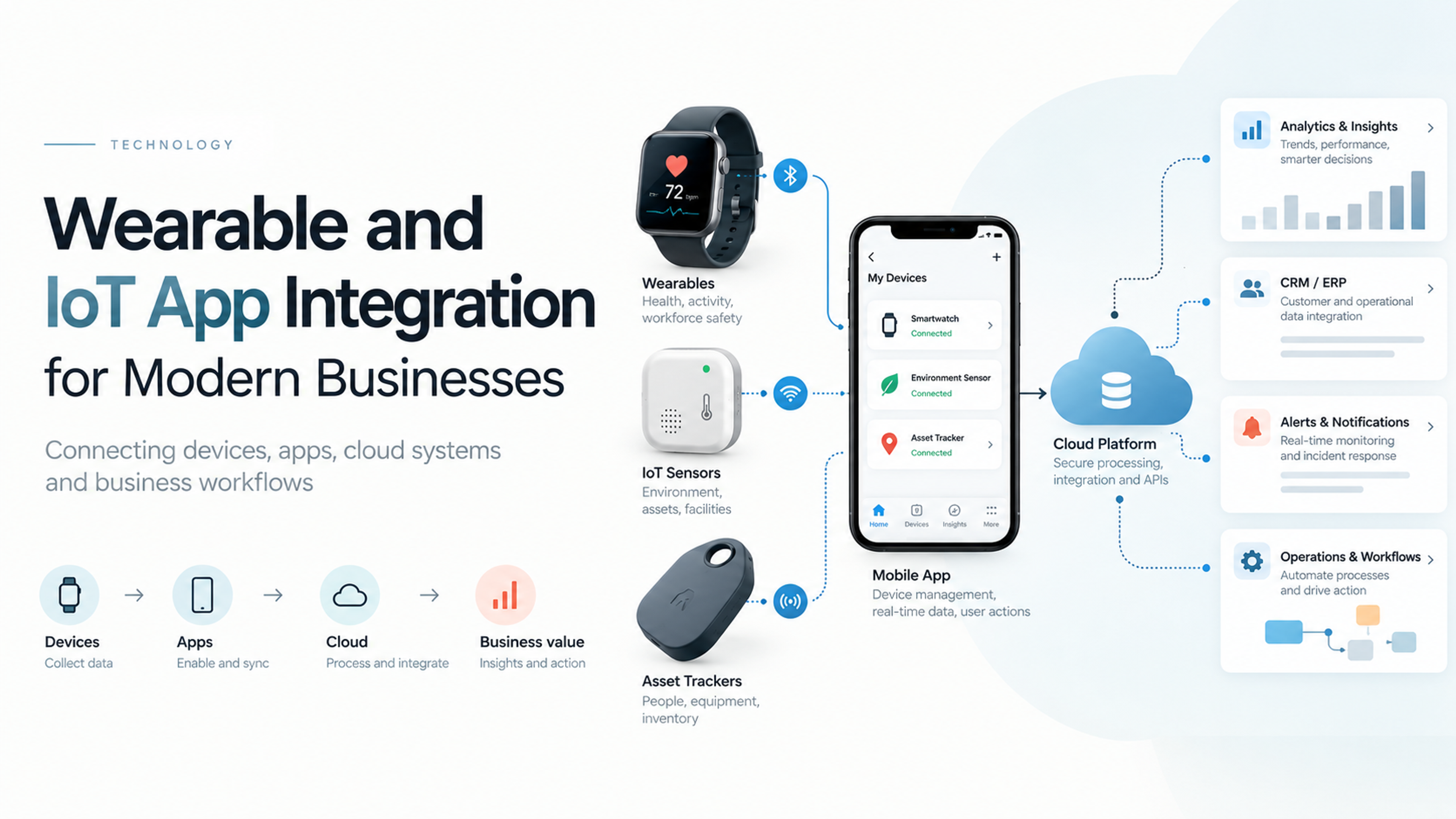 Flowchart infograp showing six decision points: data needed, required latency, phone proximity, system of record, offline behavior, and security consequence, leading to three outcomes: direct mobile integration, platform or cloud integration, and gateway or managed IoT architecture.