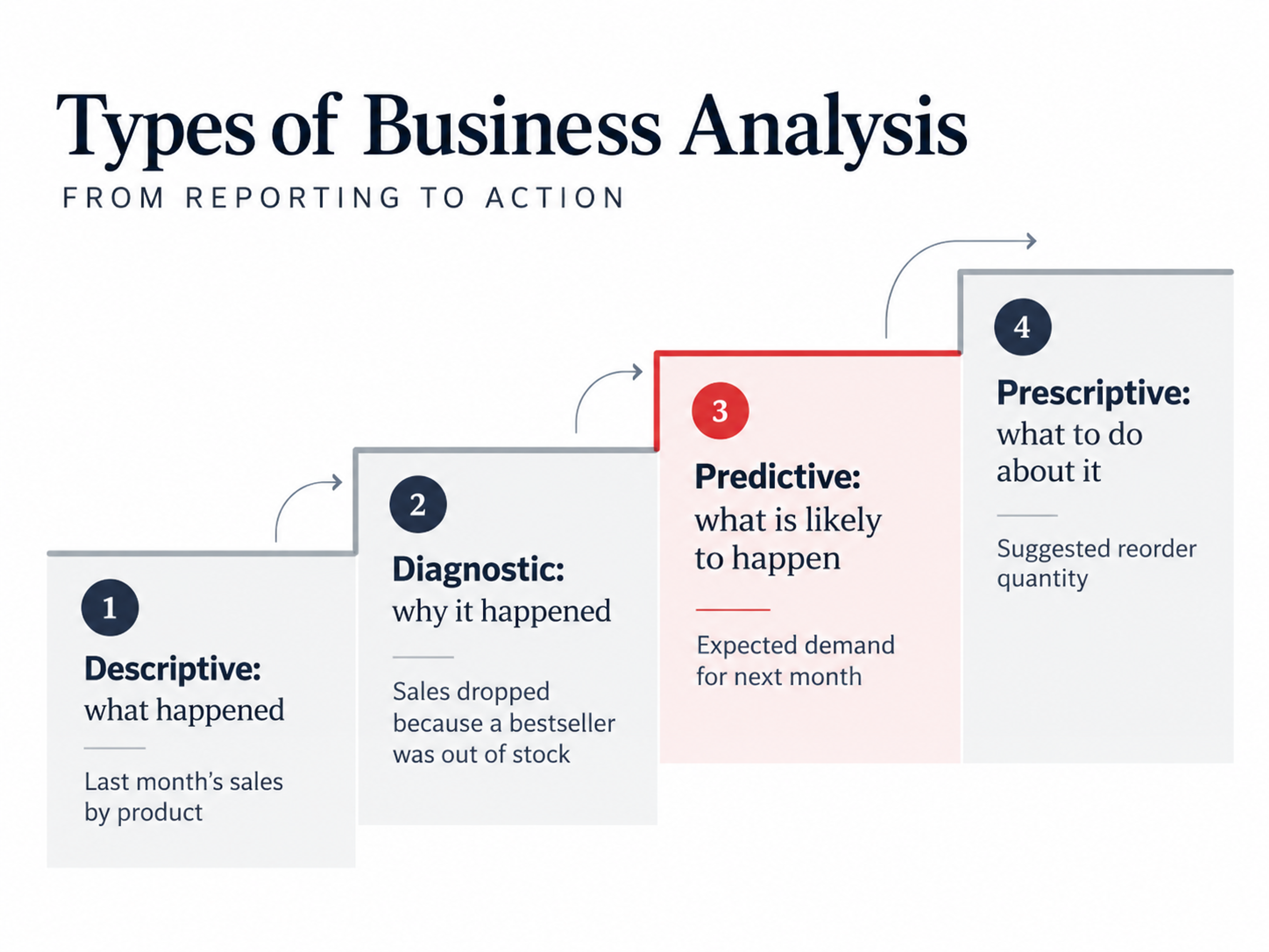 Types of analytics descriptive to prescriptive ladder