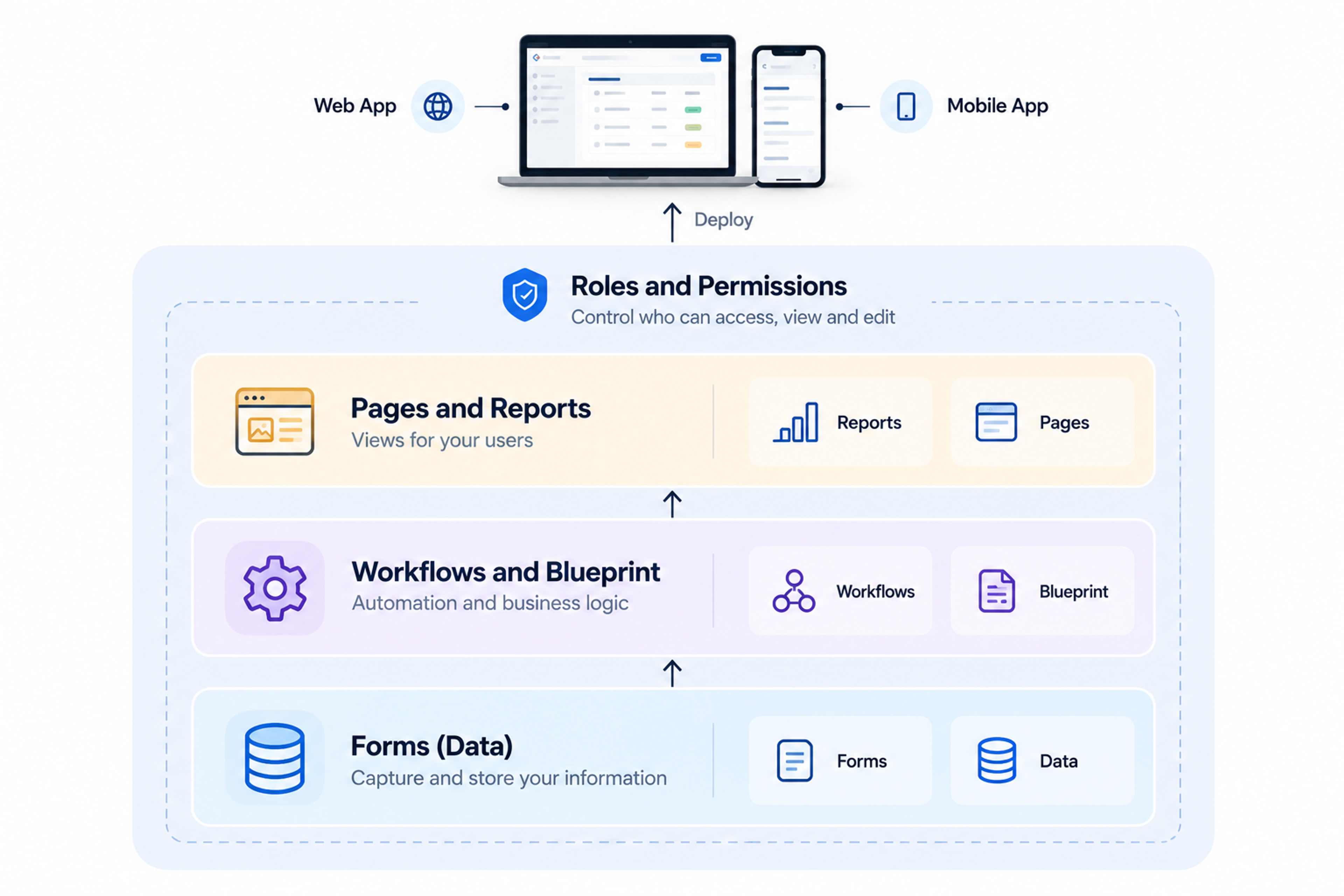 Zoho creator app architecture layers